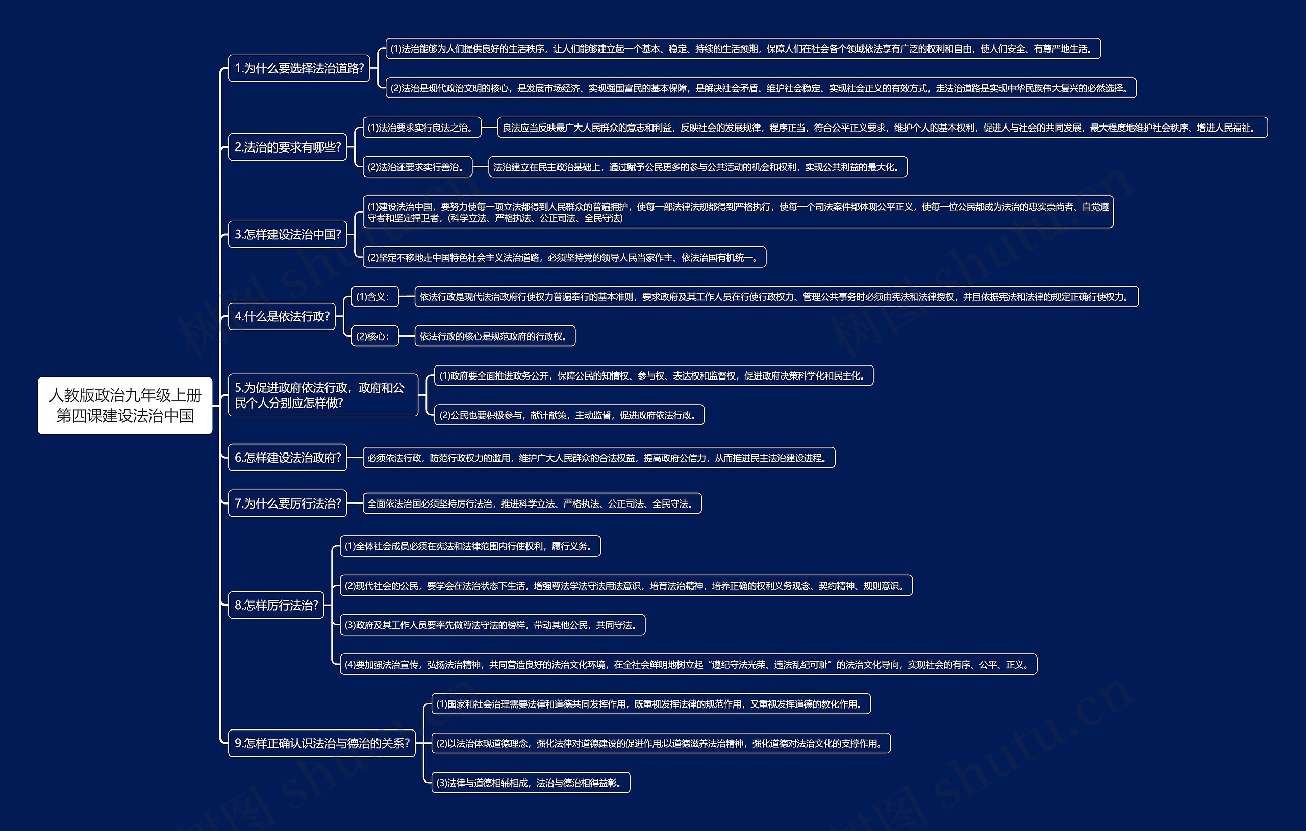 人教版政治九年级上册第四课建设法治中国思维导图高清图 人教版政治九年级上册第四课建设法治中国思维导图