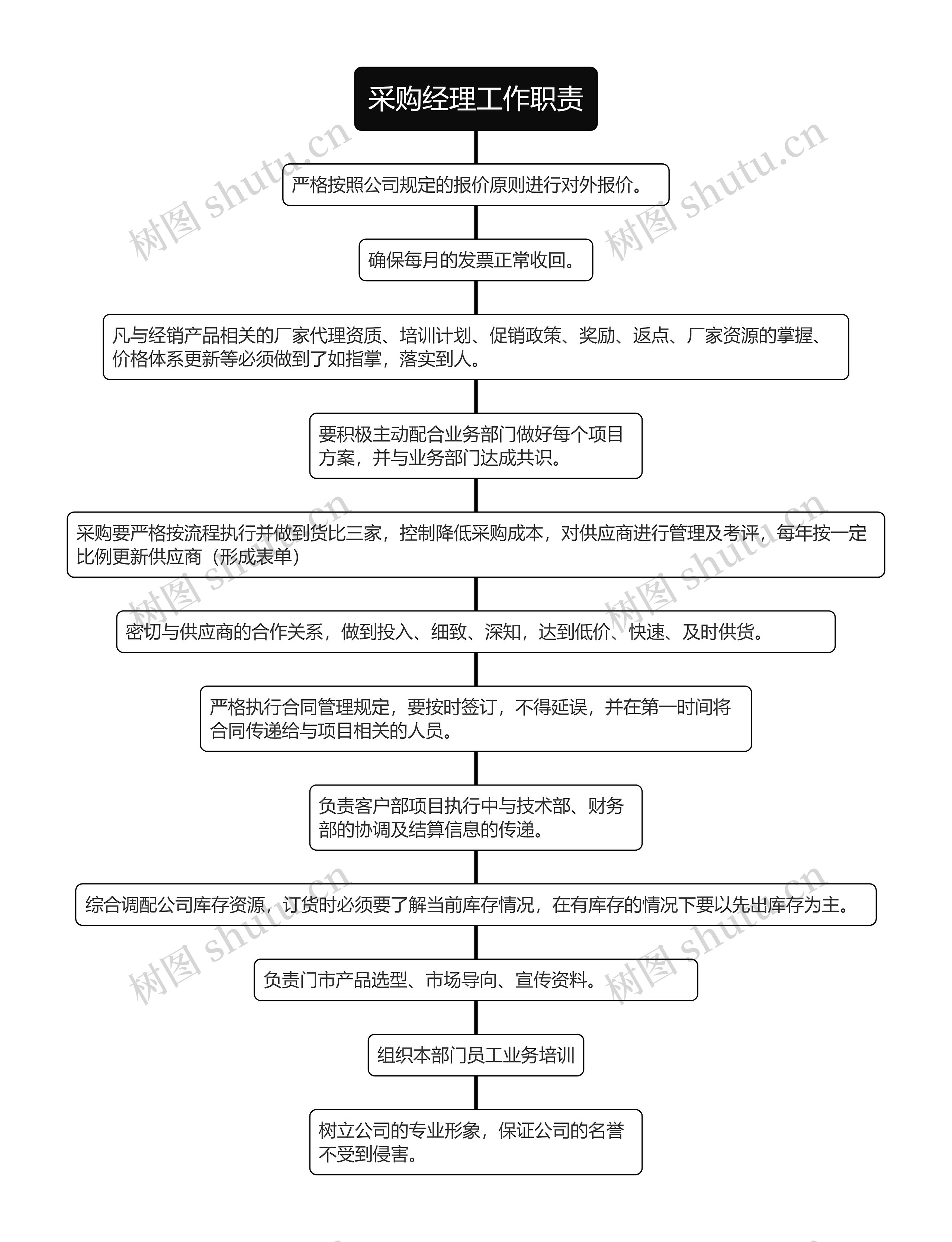 采购经理工作职责
