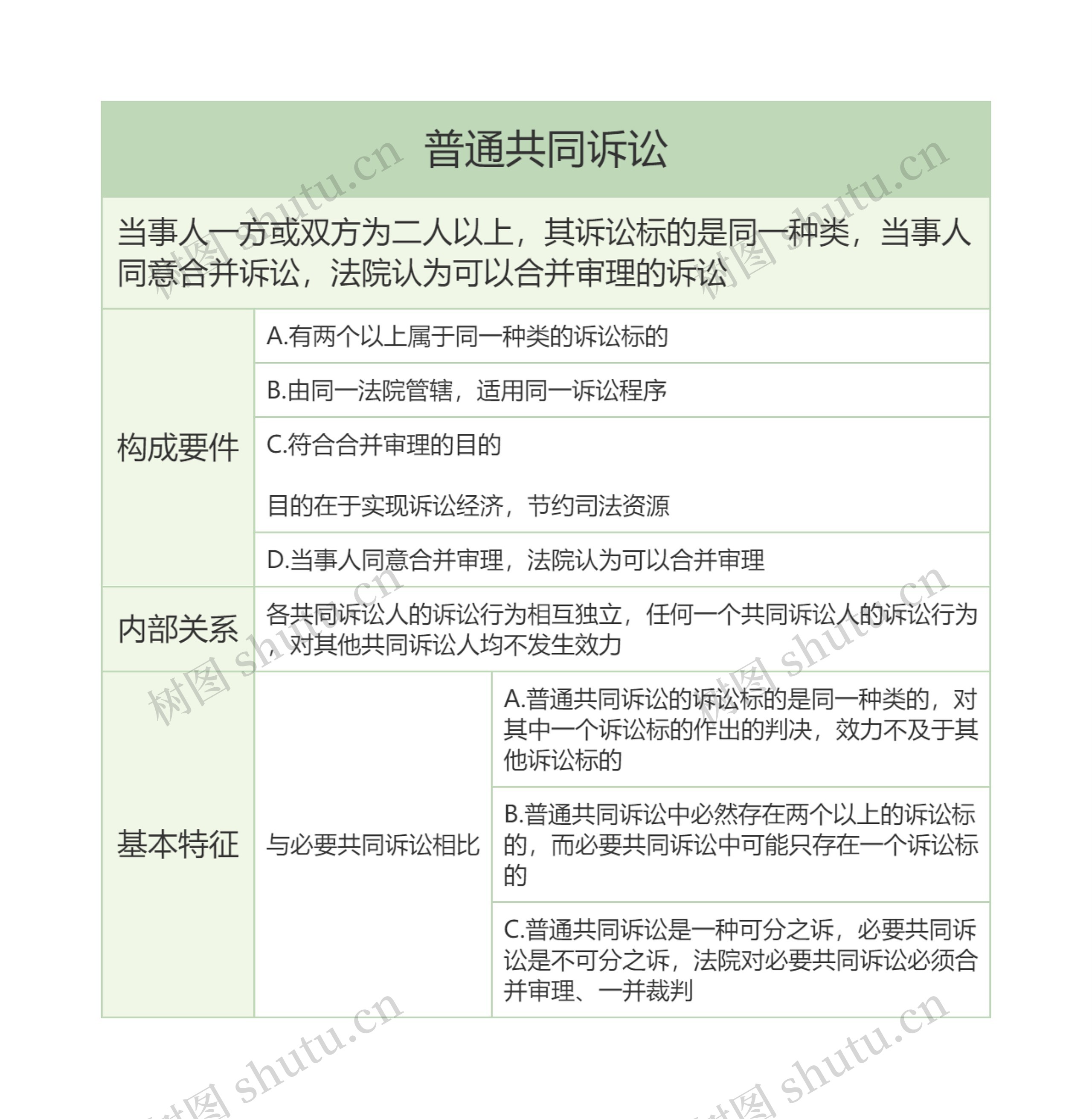 普通共同诉讼的思维导图