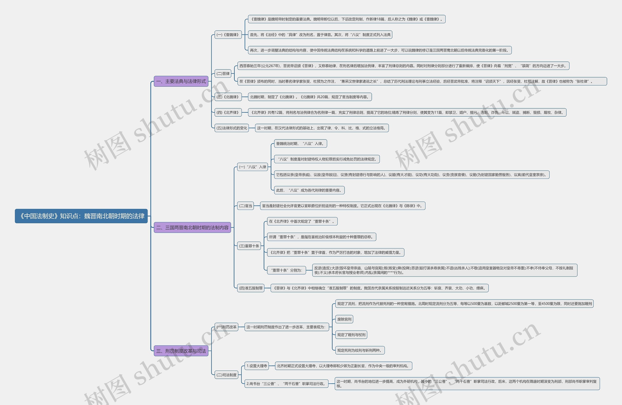 《中国法制史》知识点：魏晋南北朝时期的法律思维导图