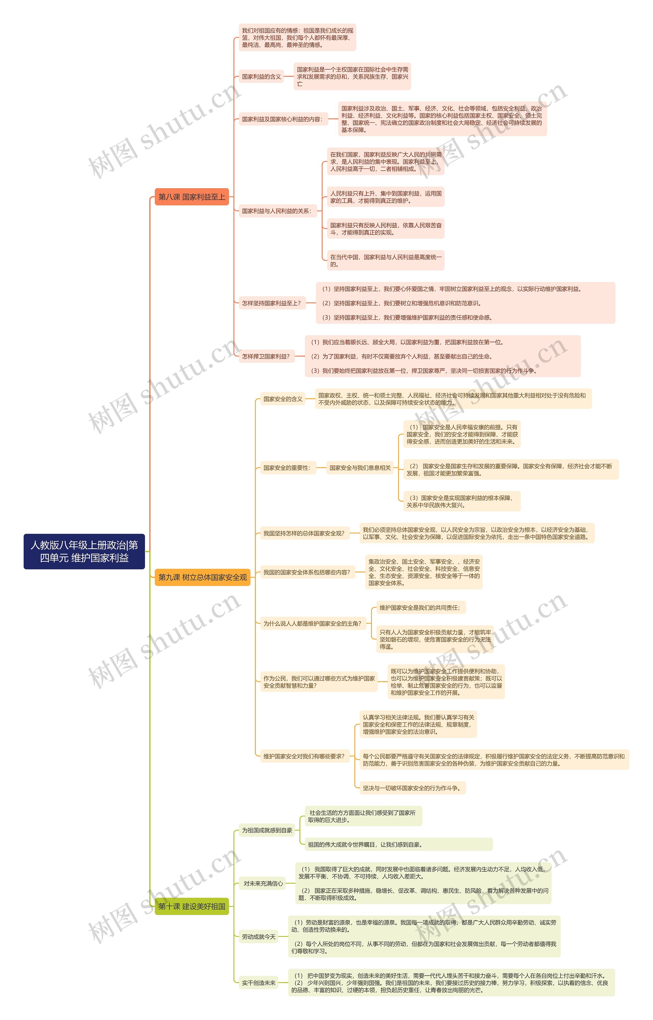 人教版八年级上册政治|第四单元 维护国家利益思维导图