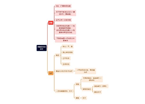 骨学知识脊髓损伤的诊疗思维导图