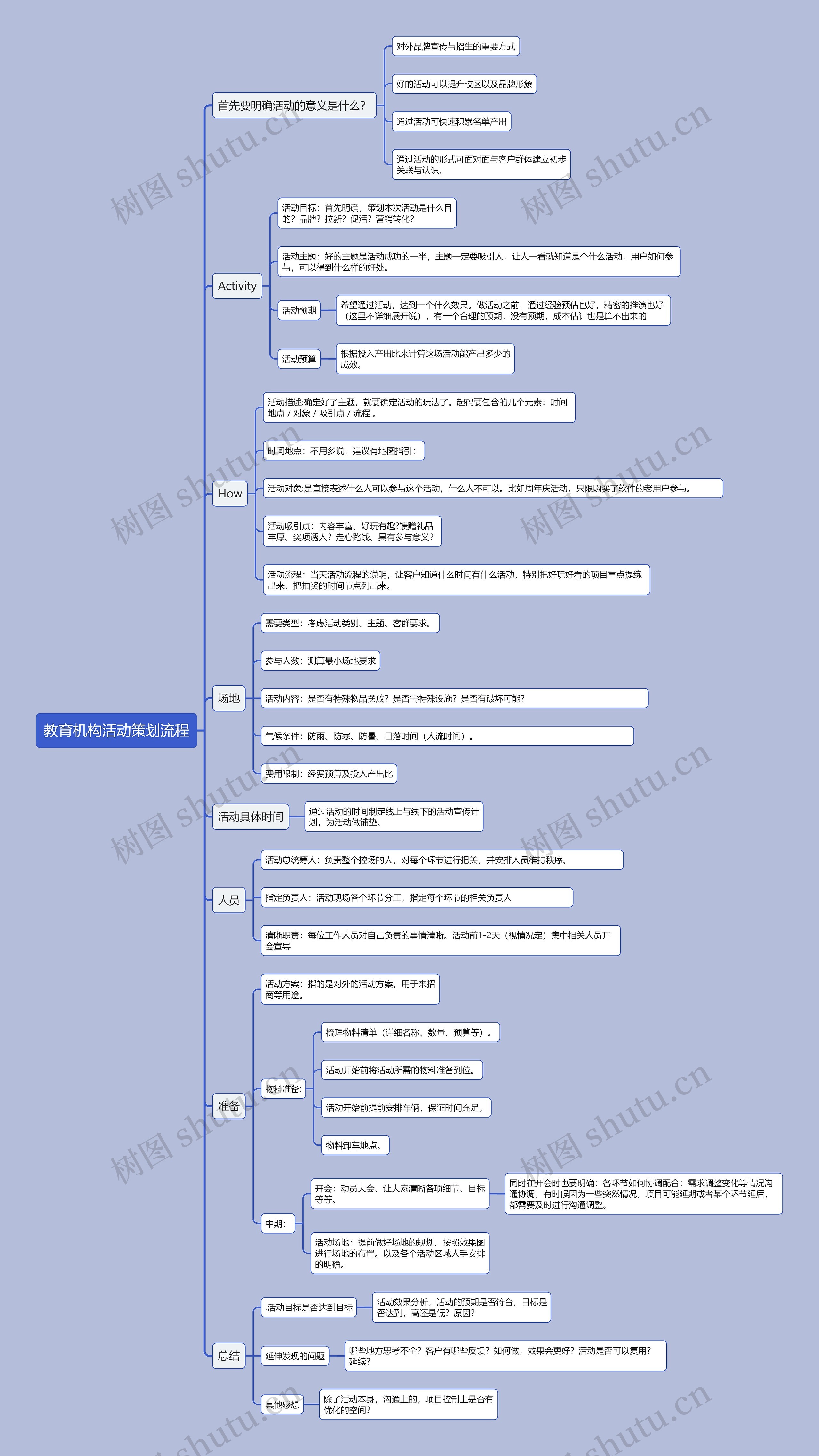 教育机构活动策划流程思维导图