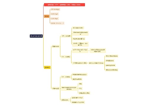 医学知识蛋白质代谢功能检测思维导图
