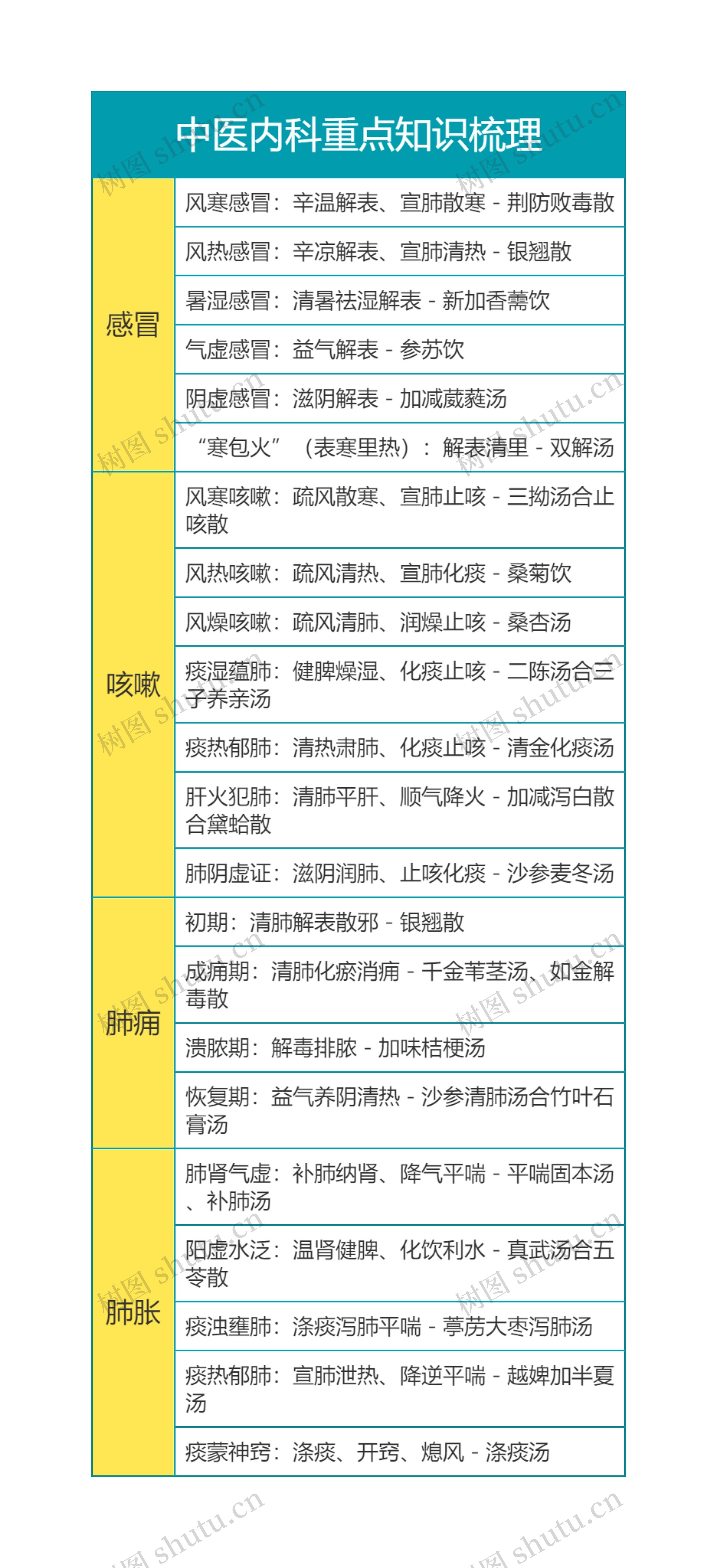 中医内科重点知识梳理思维导图