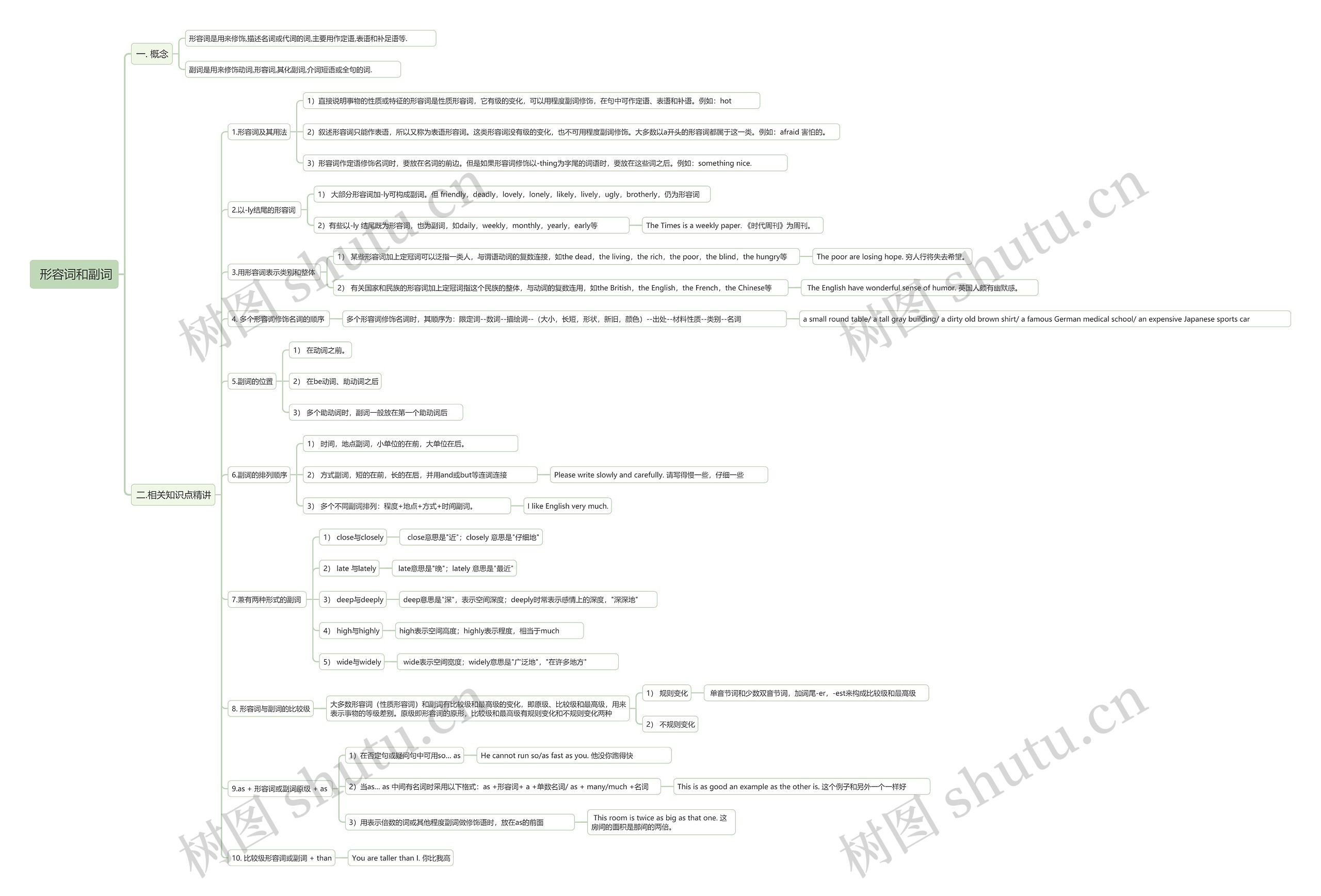 形容词和副词思维导图高清图 形容词和副词思维导图