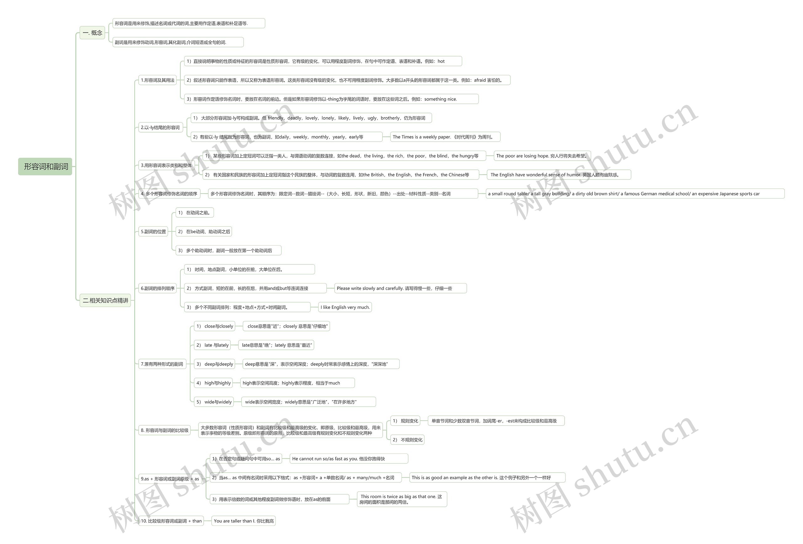  形容词和副词思维导图