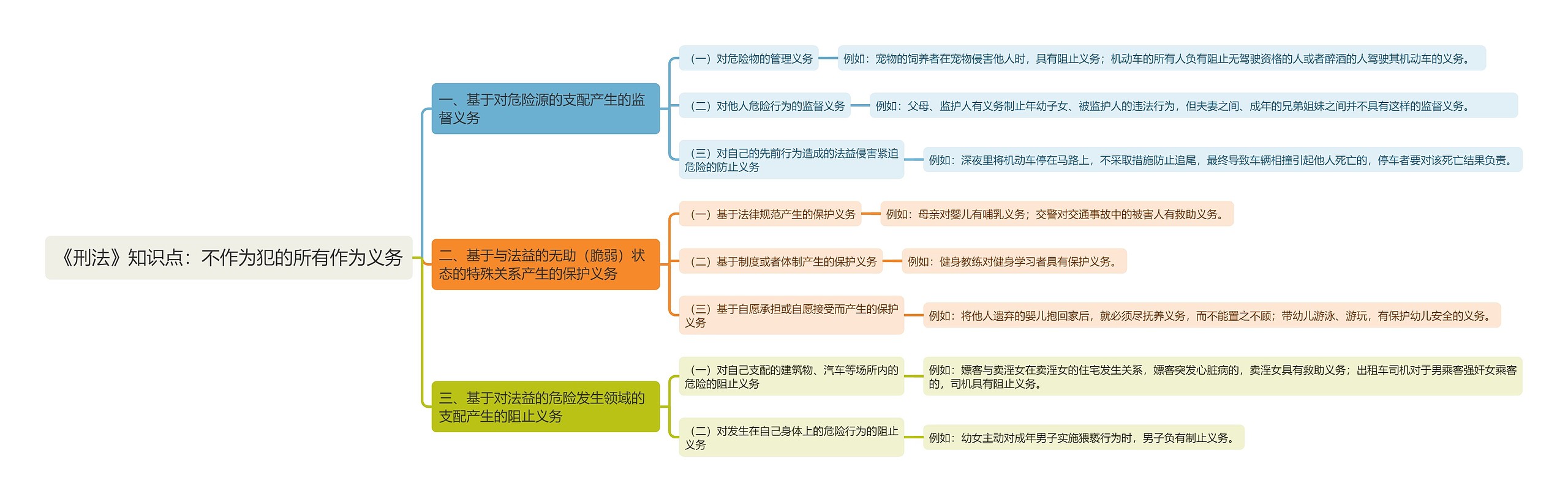 《刑法》知识点：不作为犯的所有作为义务思维导图