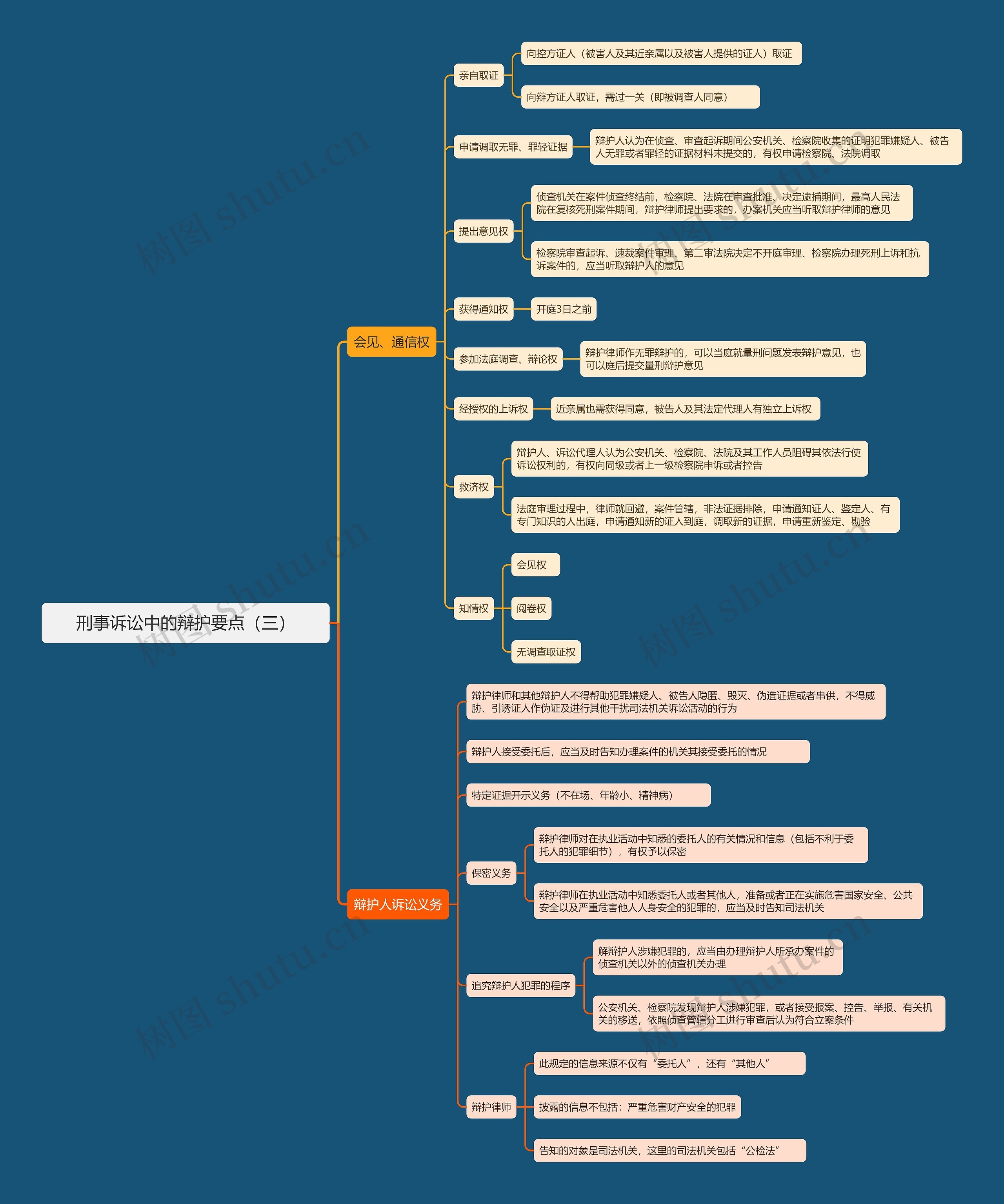 刑事诉讼中的辩护要点（三）思维导图