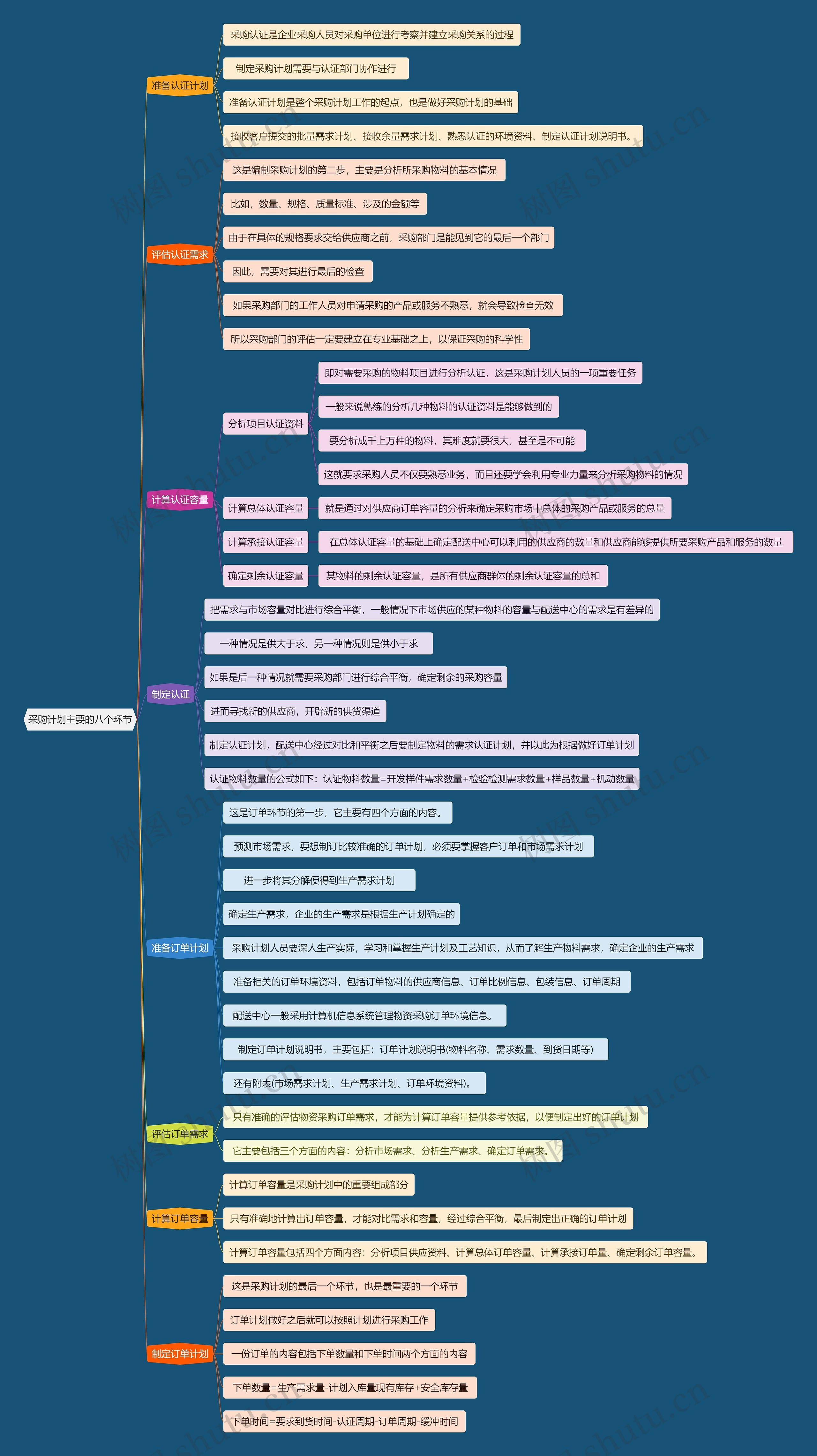 采购计划主要的八个环节思维导图高清图 采购计划主要的八个环节思维导图