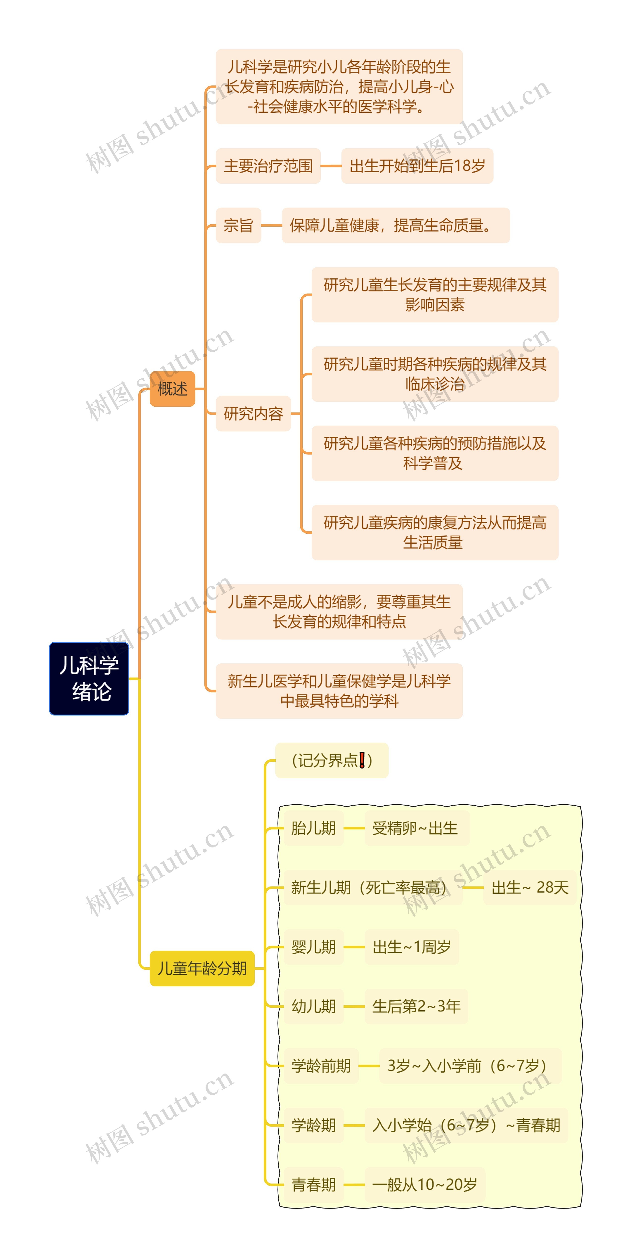 医学知识儿科学绪论思维导图