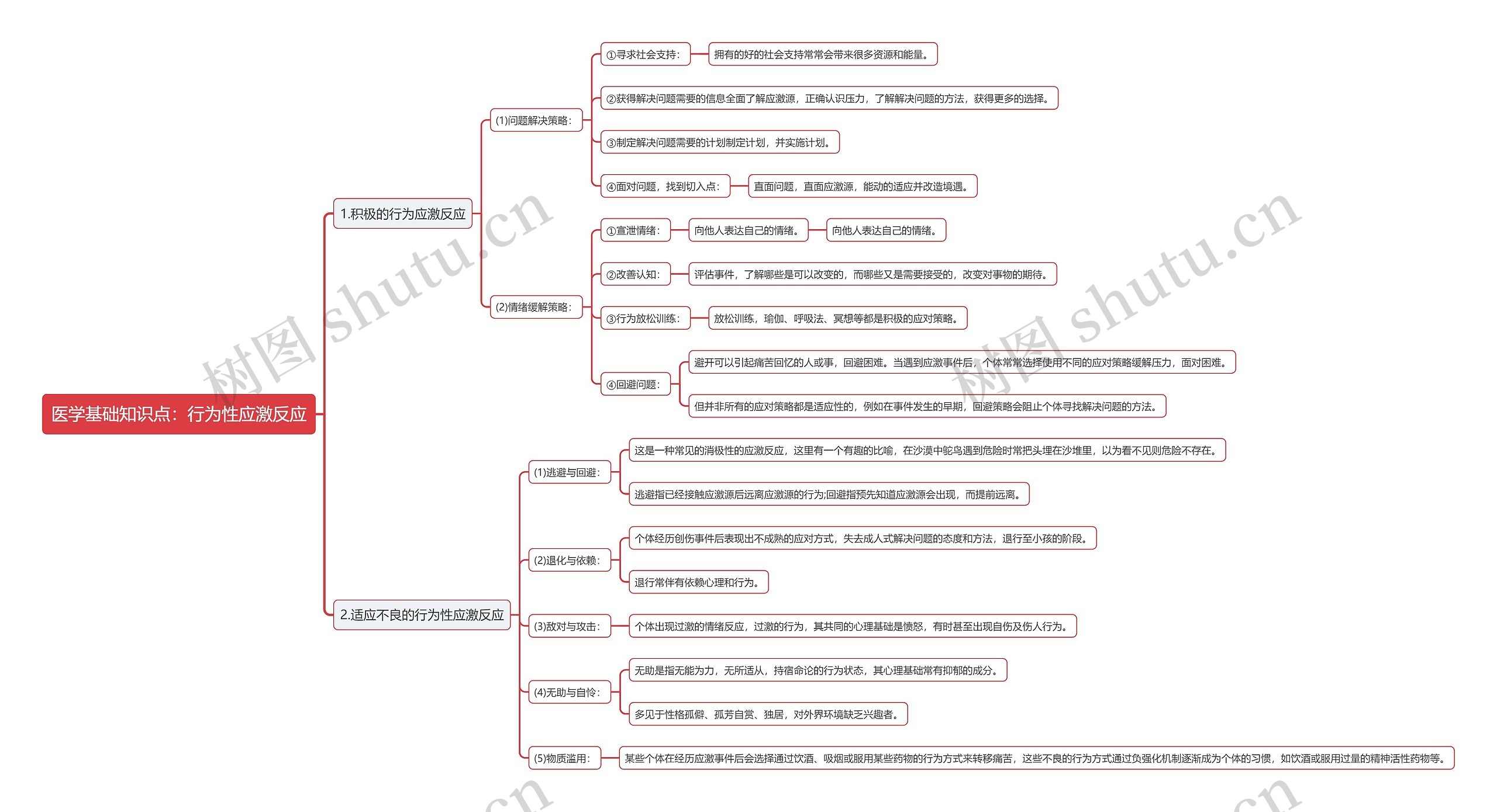 医学基础知识点：行为性应激反应思维导图