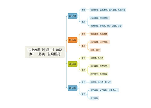 执业药师《中药二》知识点：“藤类”祛风湿药