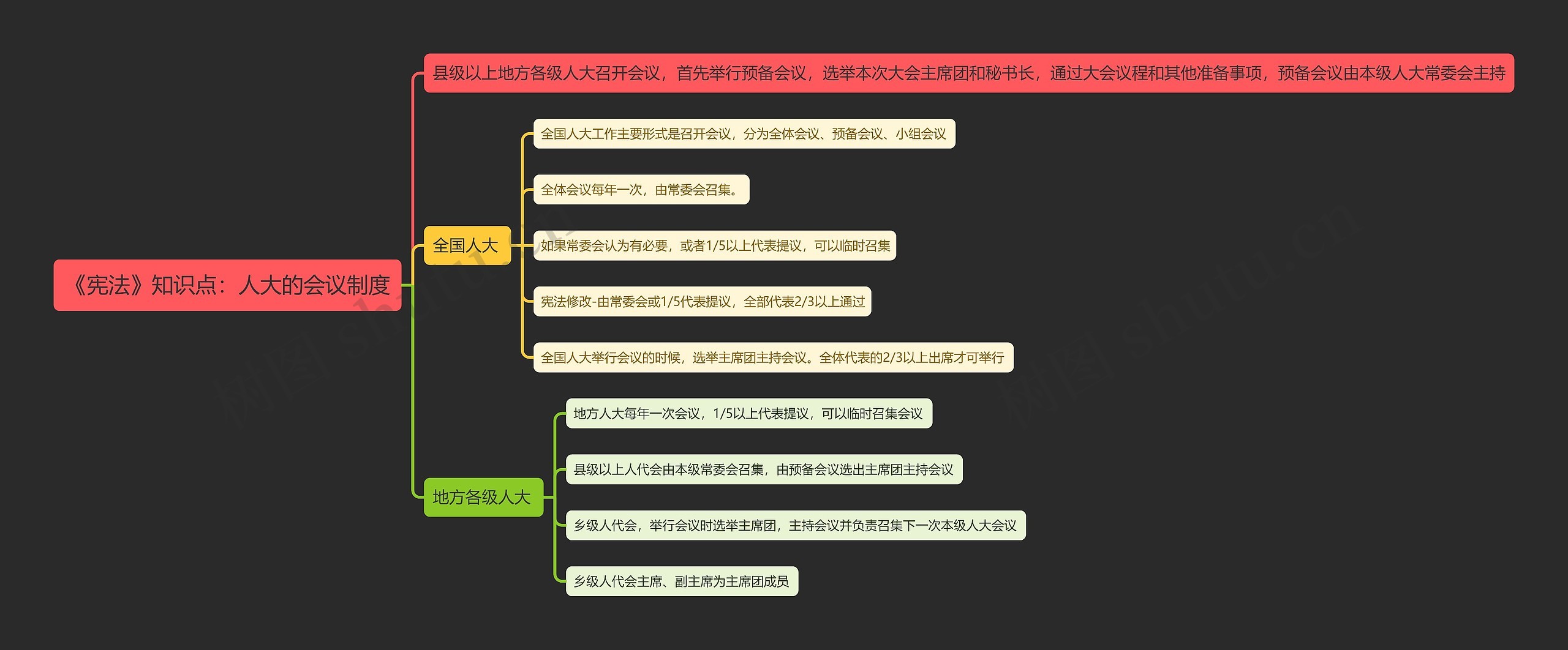 《宪法》知识点：人大的会议制度思维导图