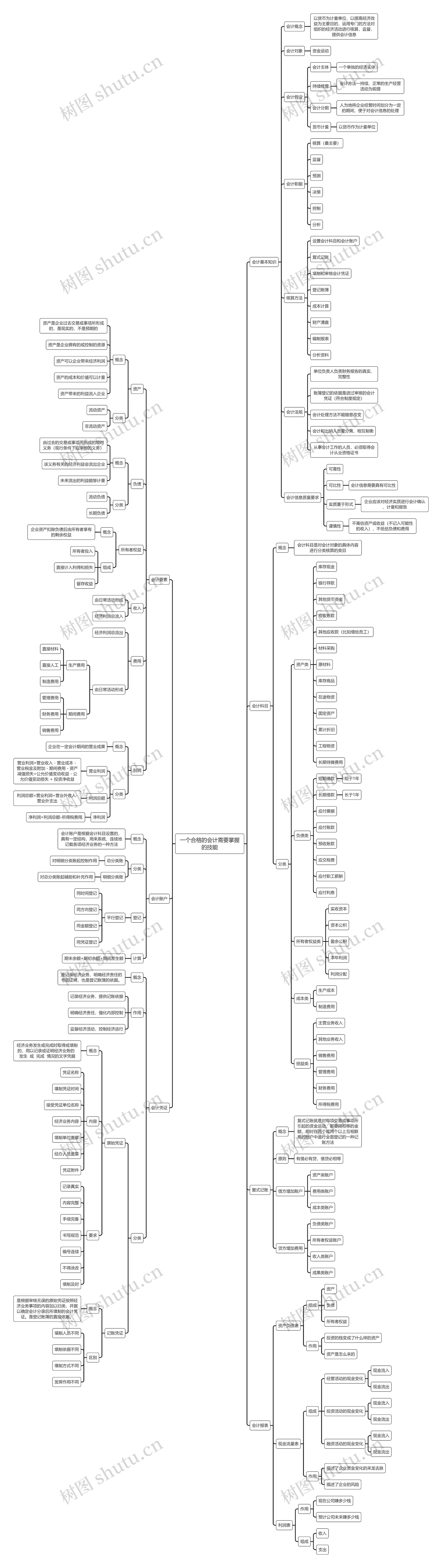 一个合格的会计需要掌握的技能思维导图