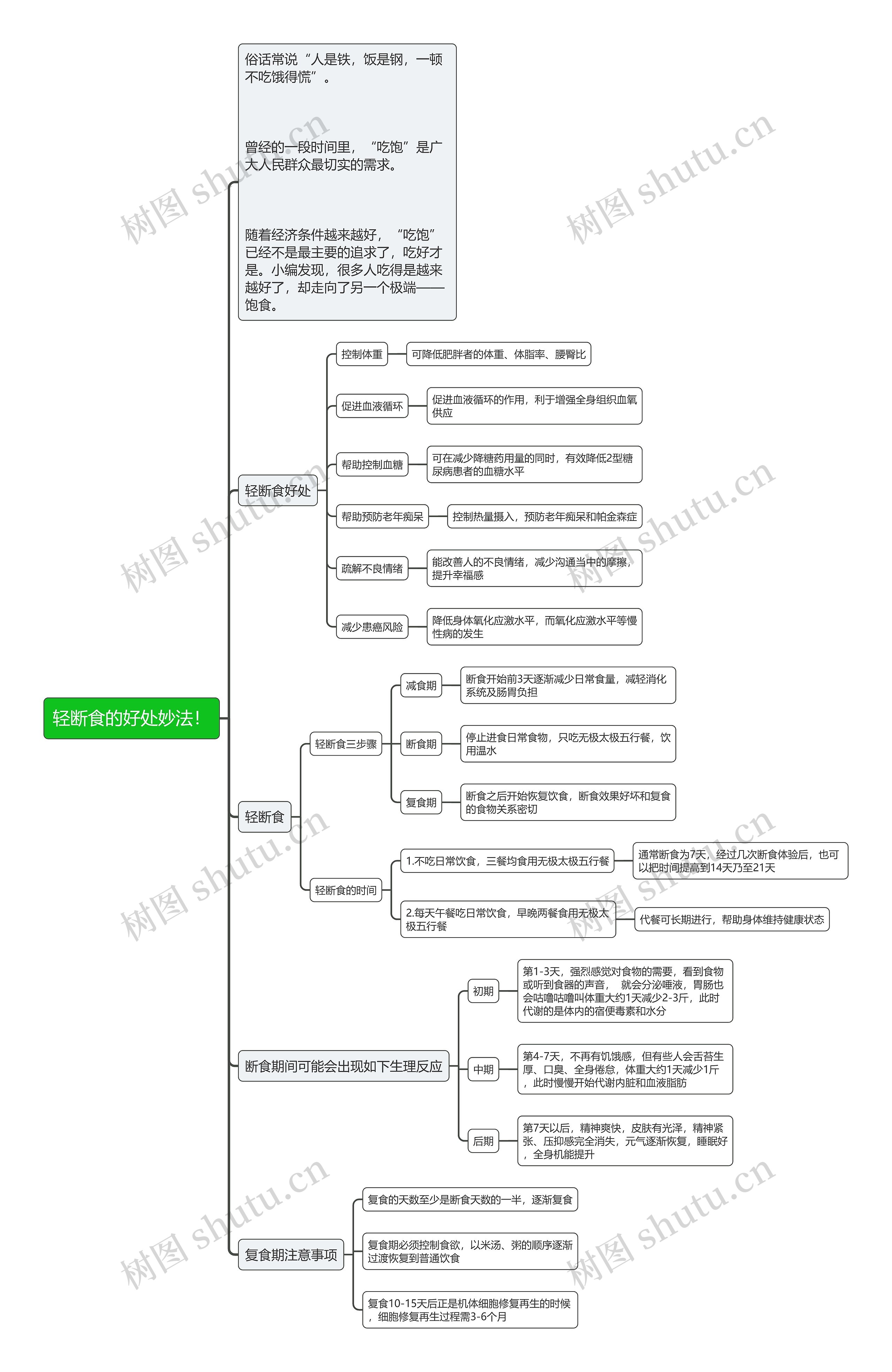 轻断食的好处妙法！思维导图