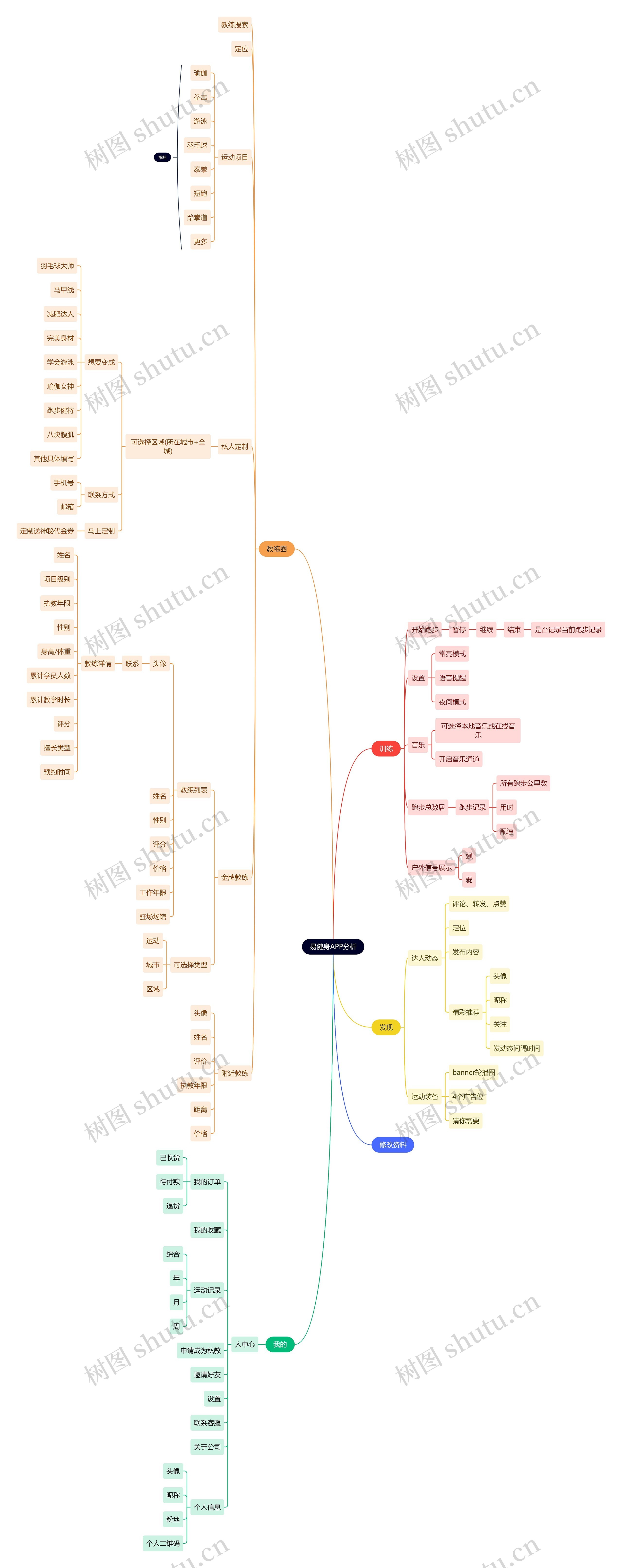 互联网易健身APP分析思维导图