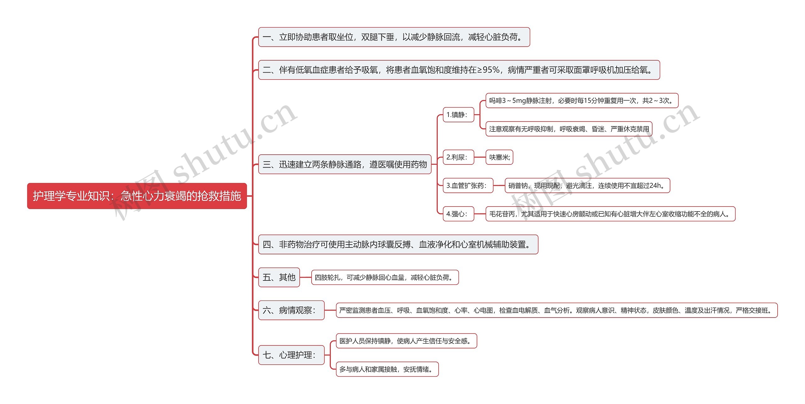 护理学专业知识：急性心力衰竭的抢救措施思维导图