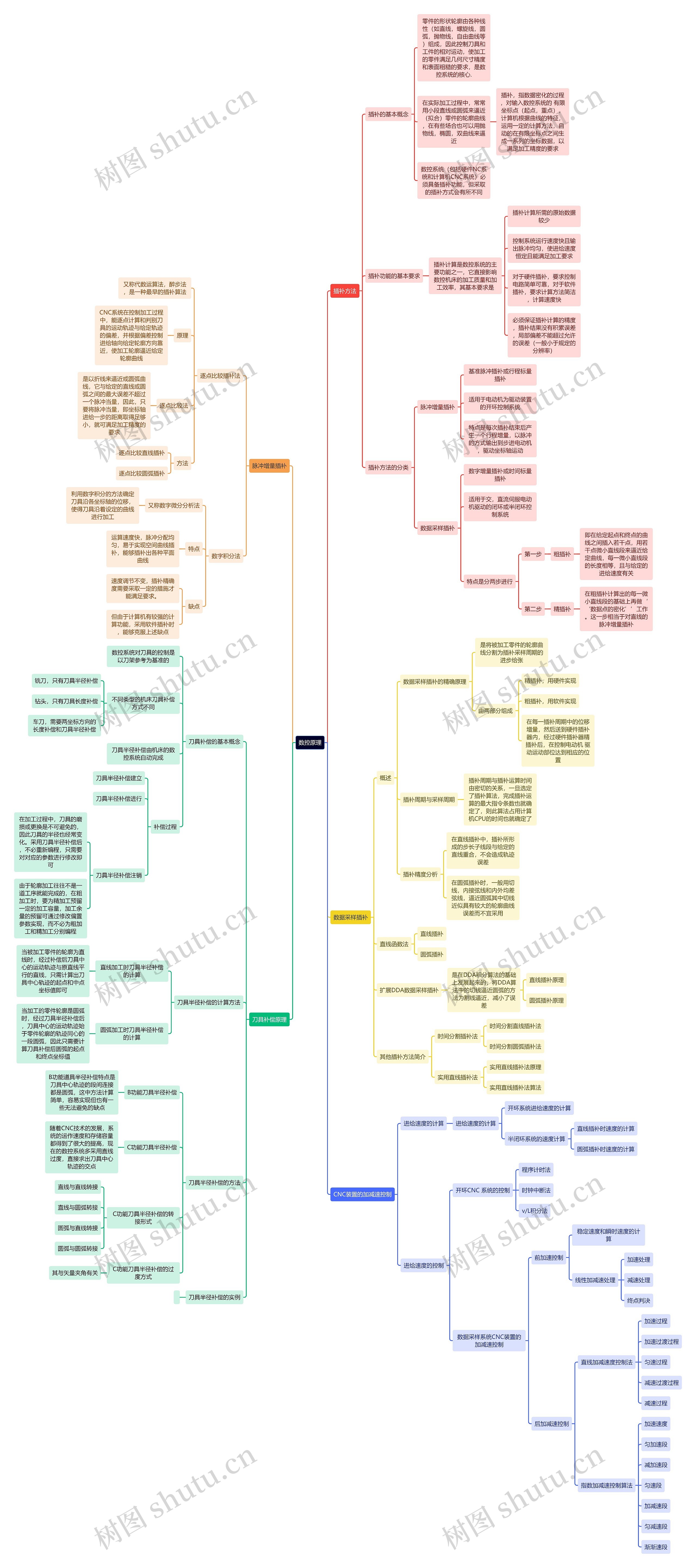 数控原理思维导图