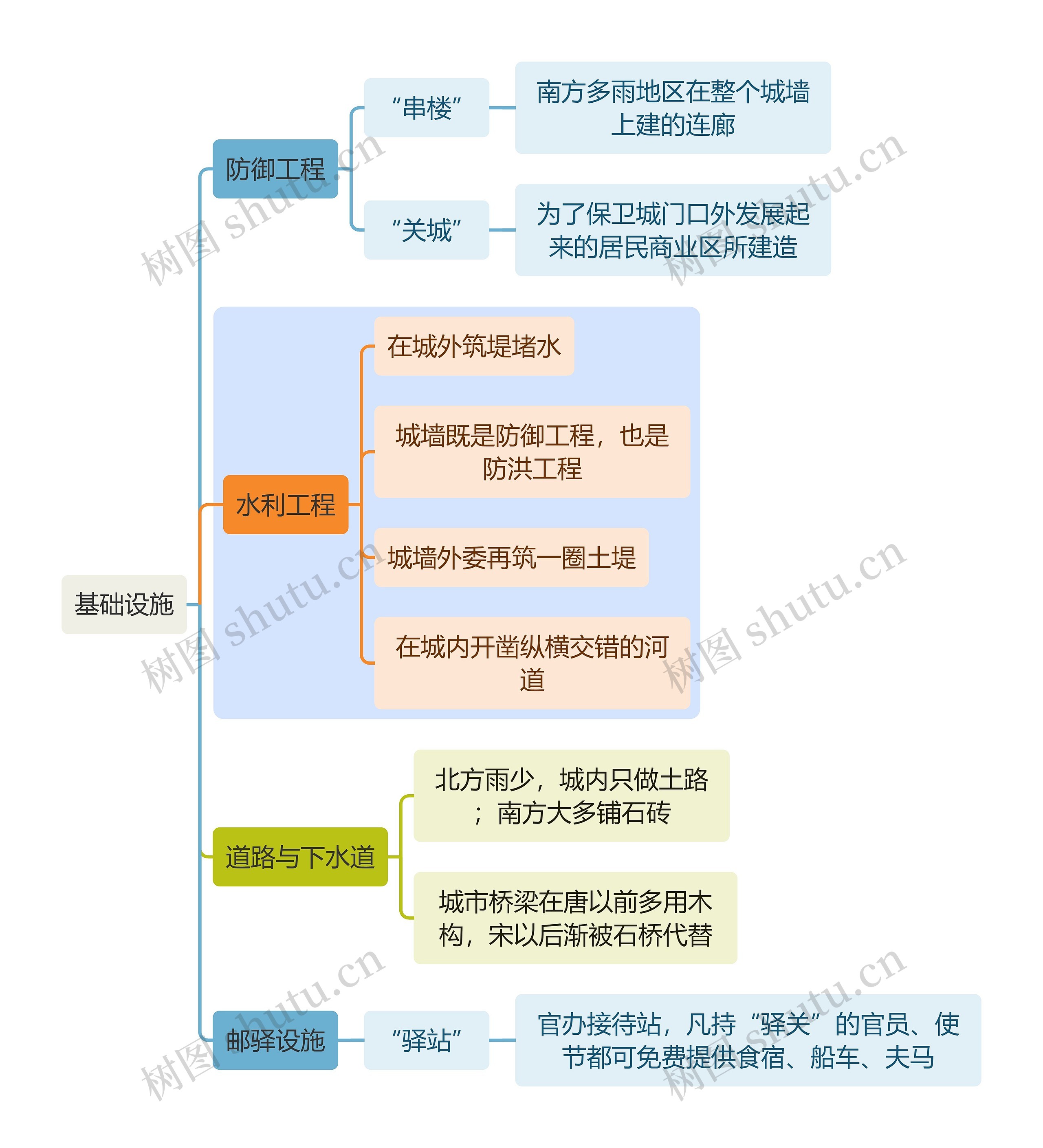 建筑学知识基础设施思维导图