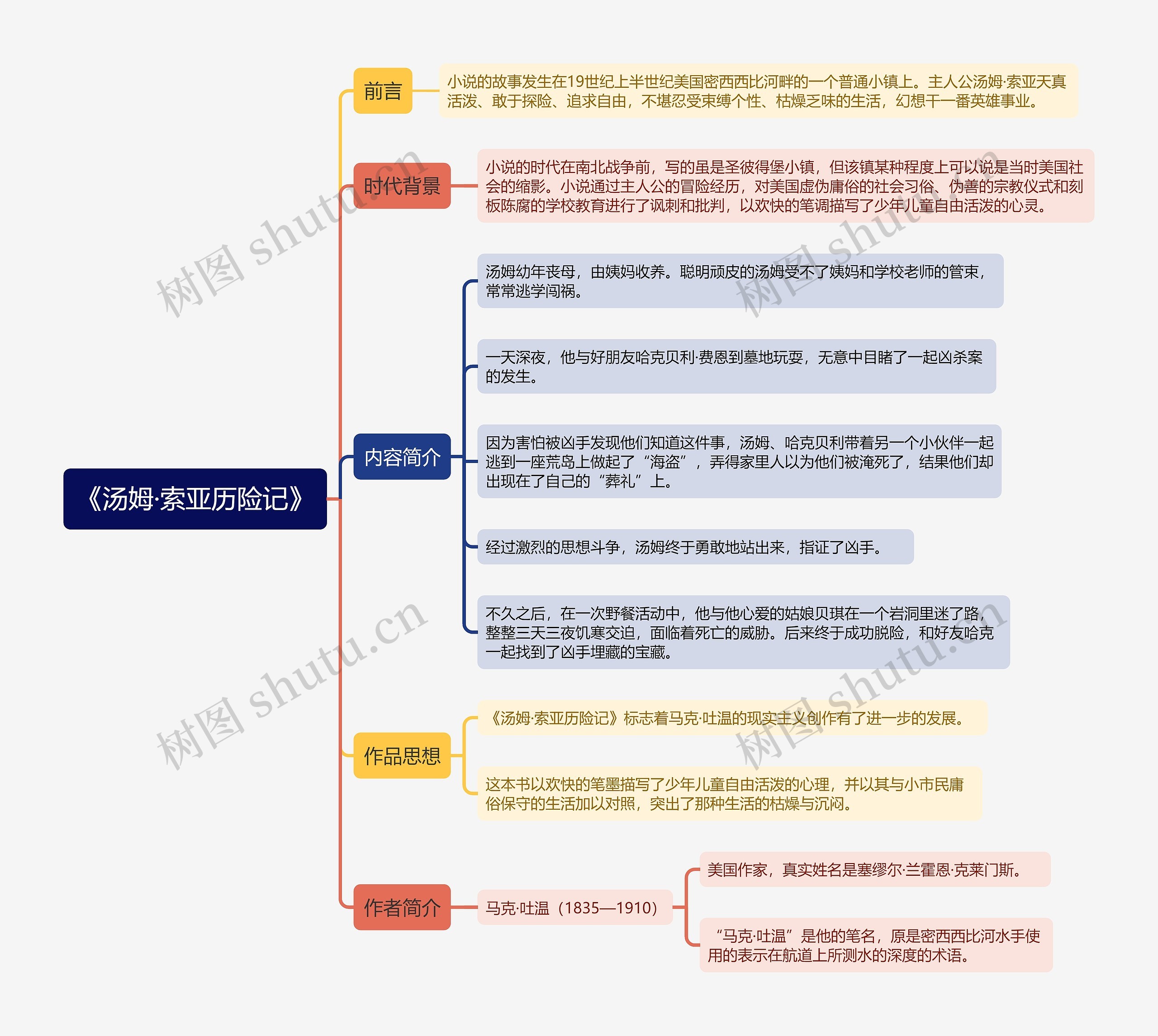 《汤姆·索亚历险记》思维导图