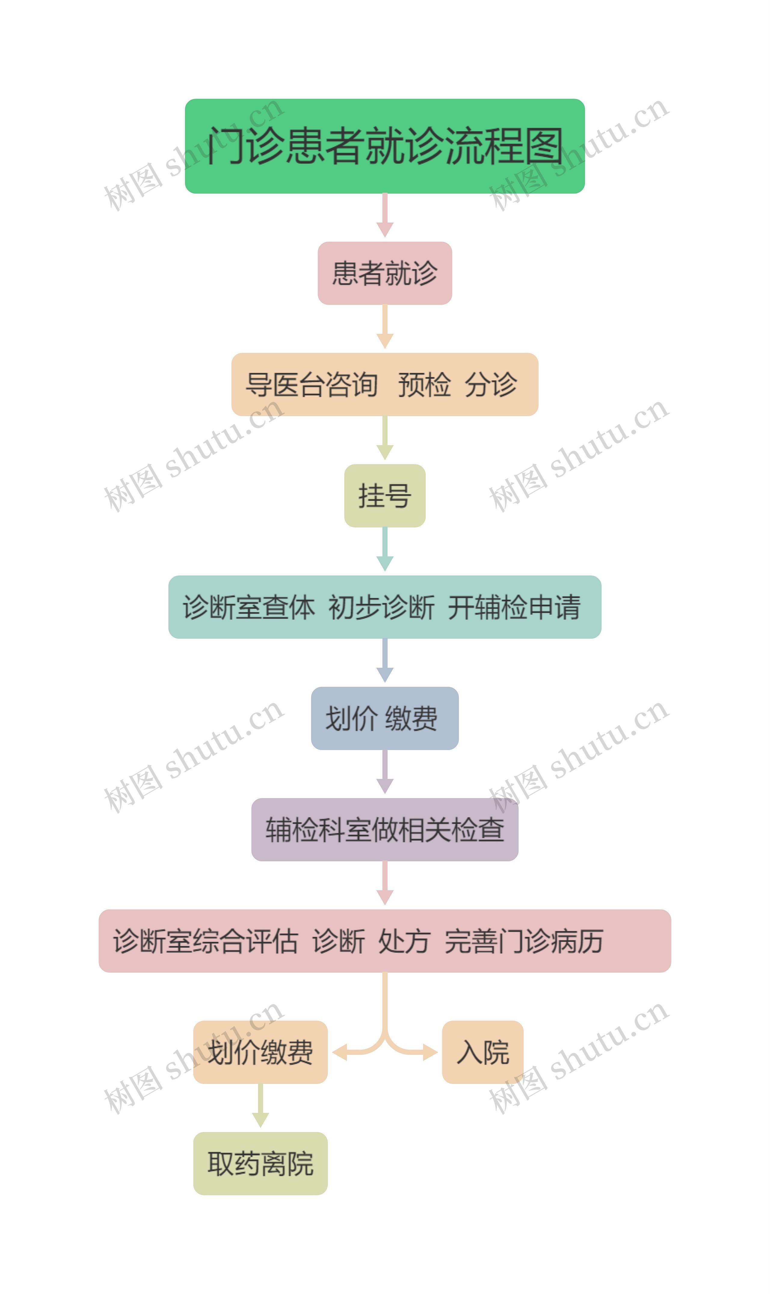 门诊患者就诊流程图思维导图