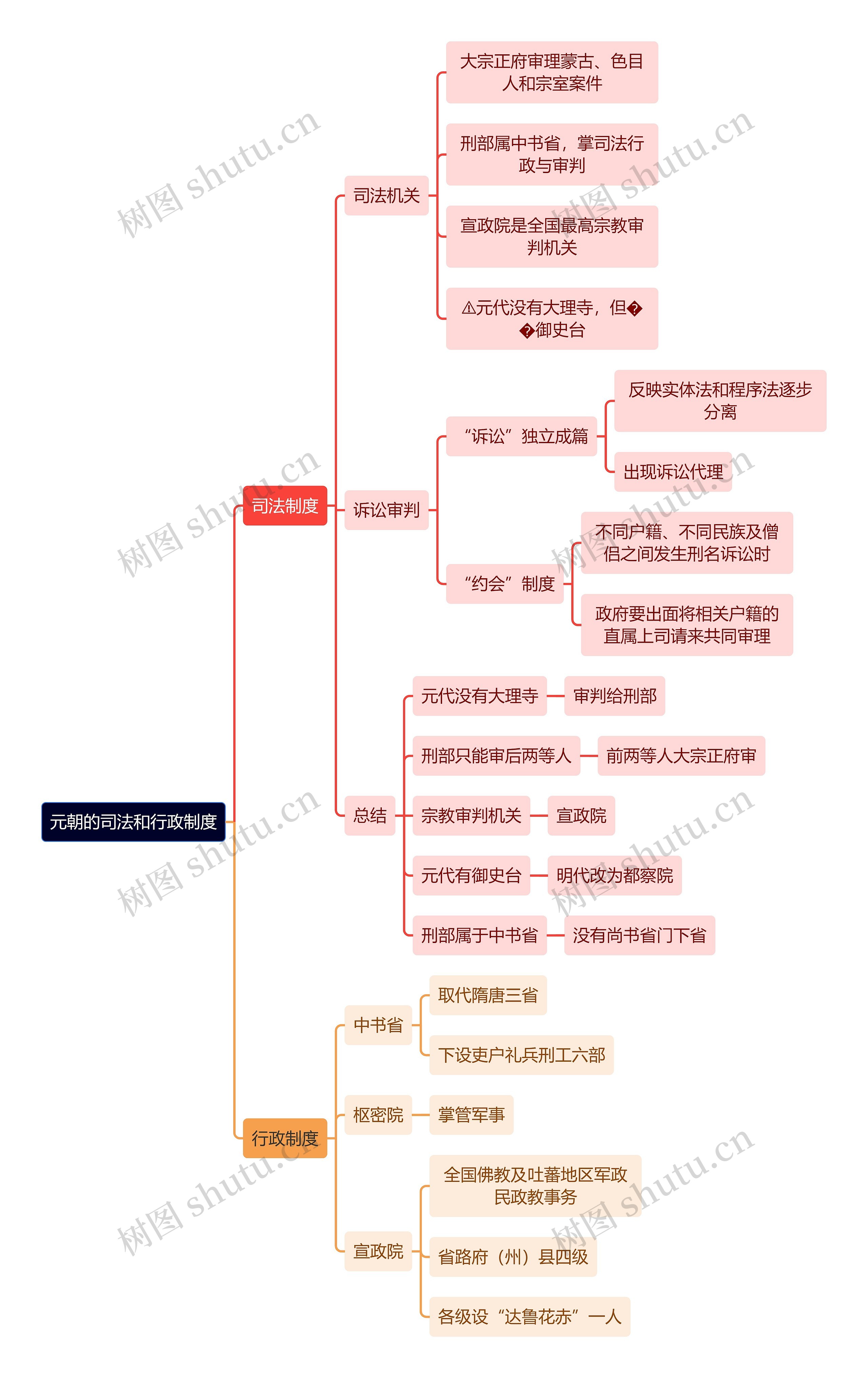 法学知识元朝的司法和行政制度思维导图