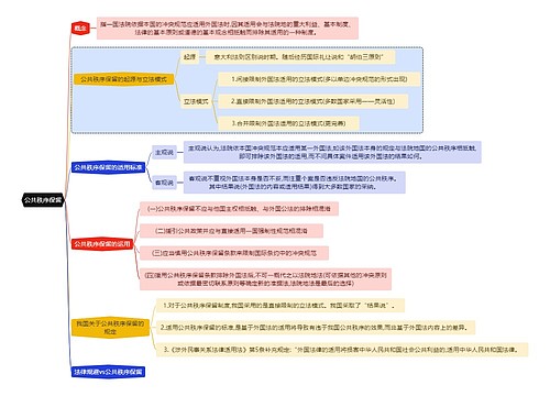 法学知识公共秩序保留思维导图