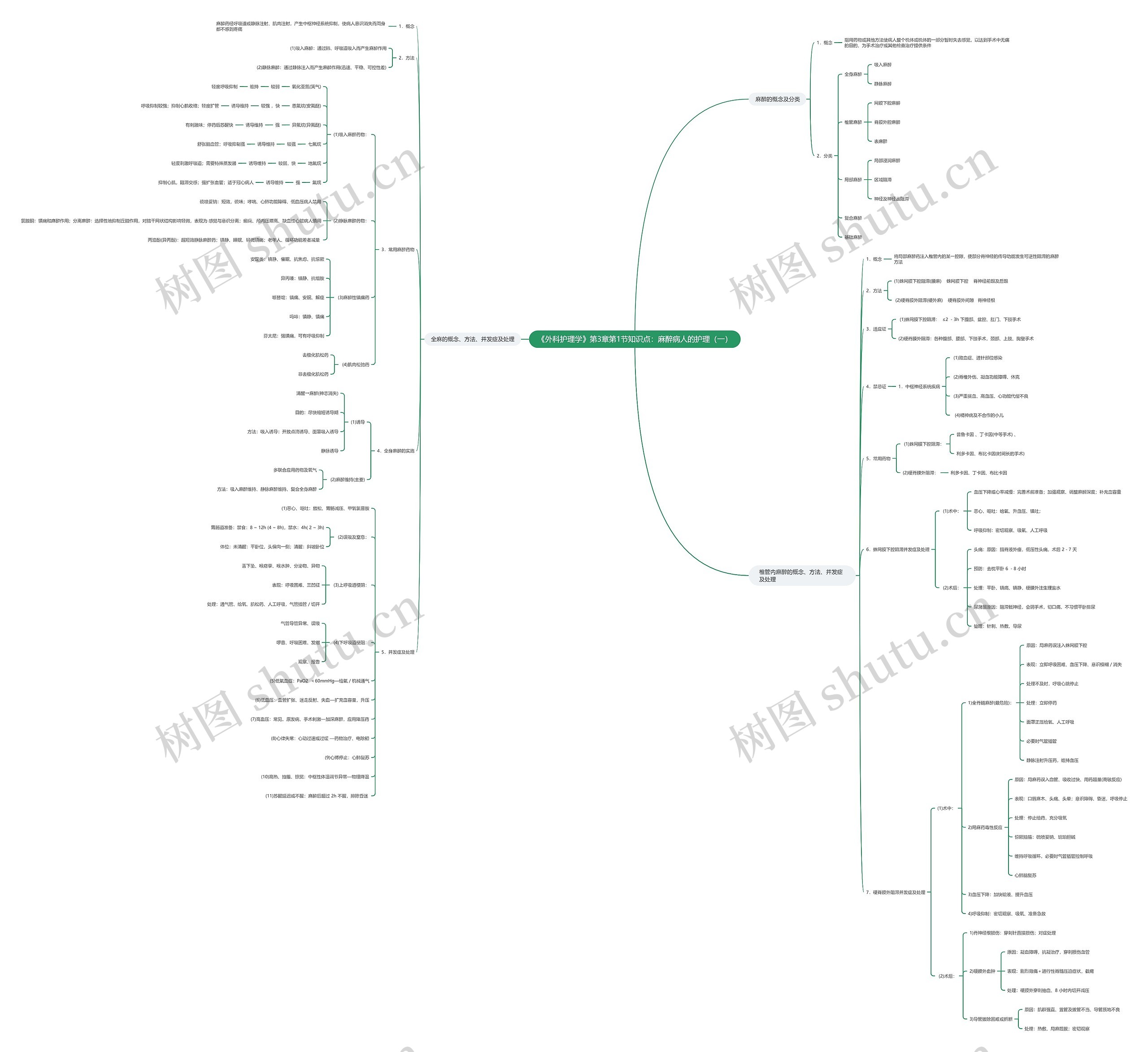 《外科护理学》第3章第1节知识点：麻醉病人的护理（一）思维导图