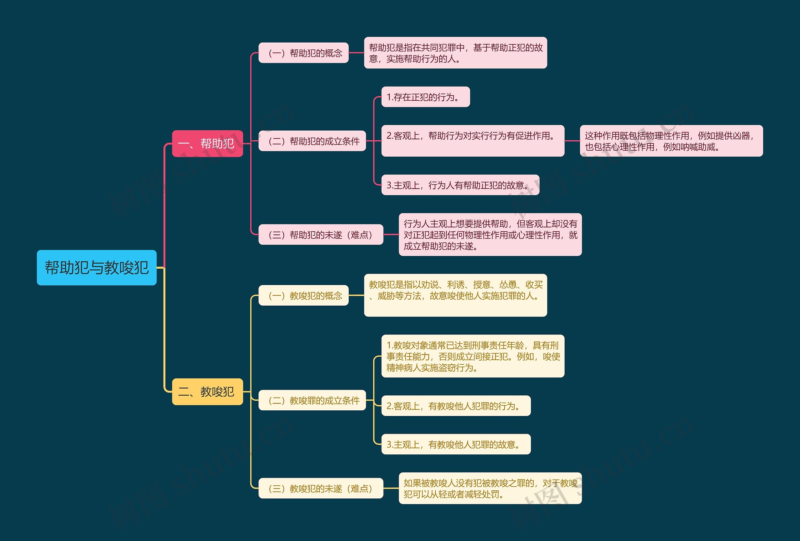 帮助犯与教唆犯思维导图高清图 帮助犯与教唆犯思维导图