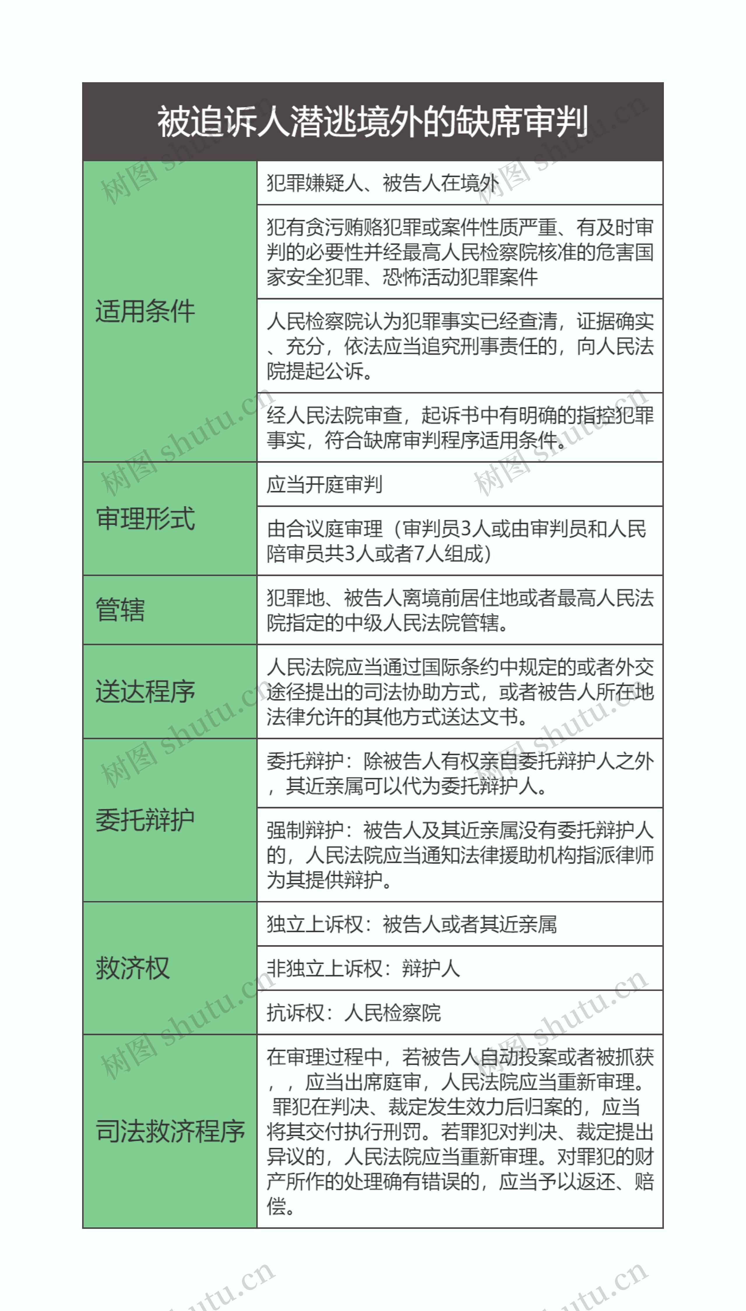 刑事诉讼法  被追诉人潜逃境外的缺席审判思维导图