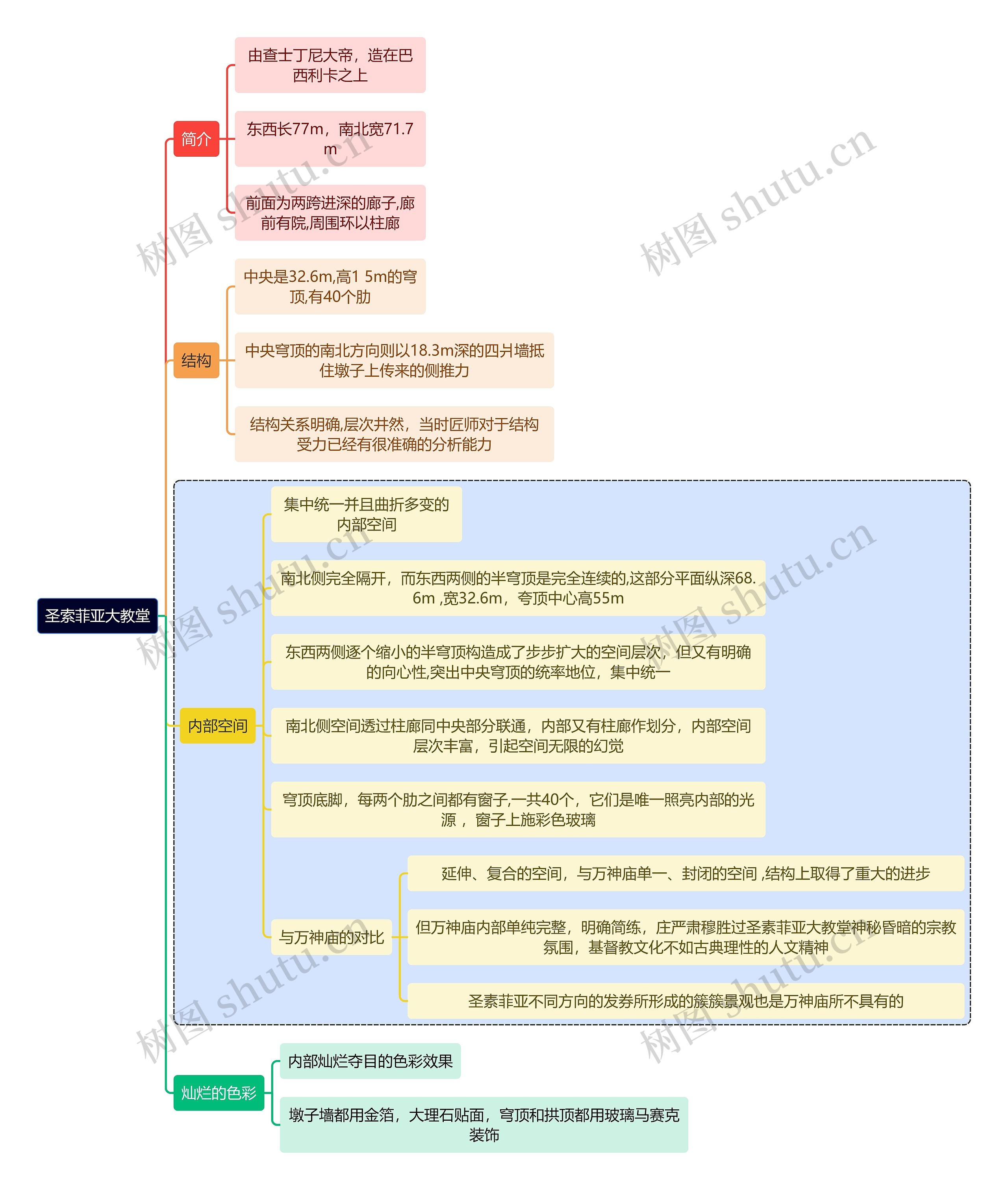 建筑学知识圣索菲亚大教堂思维导图