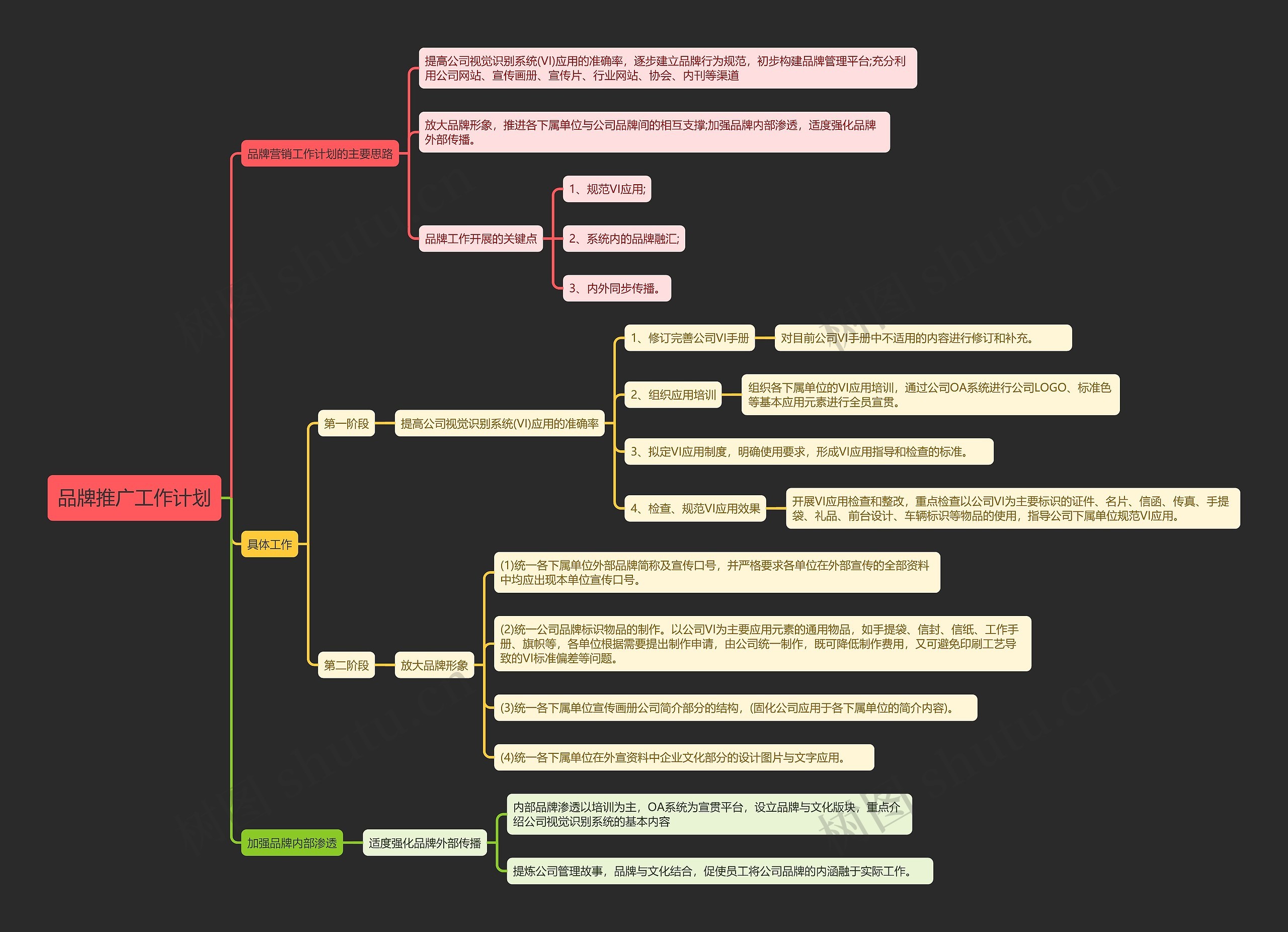 品牌推广工作计划思维导图