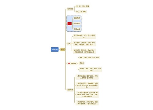 医学知识温里药附子思维导图