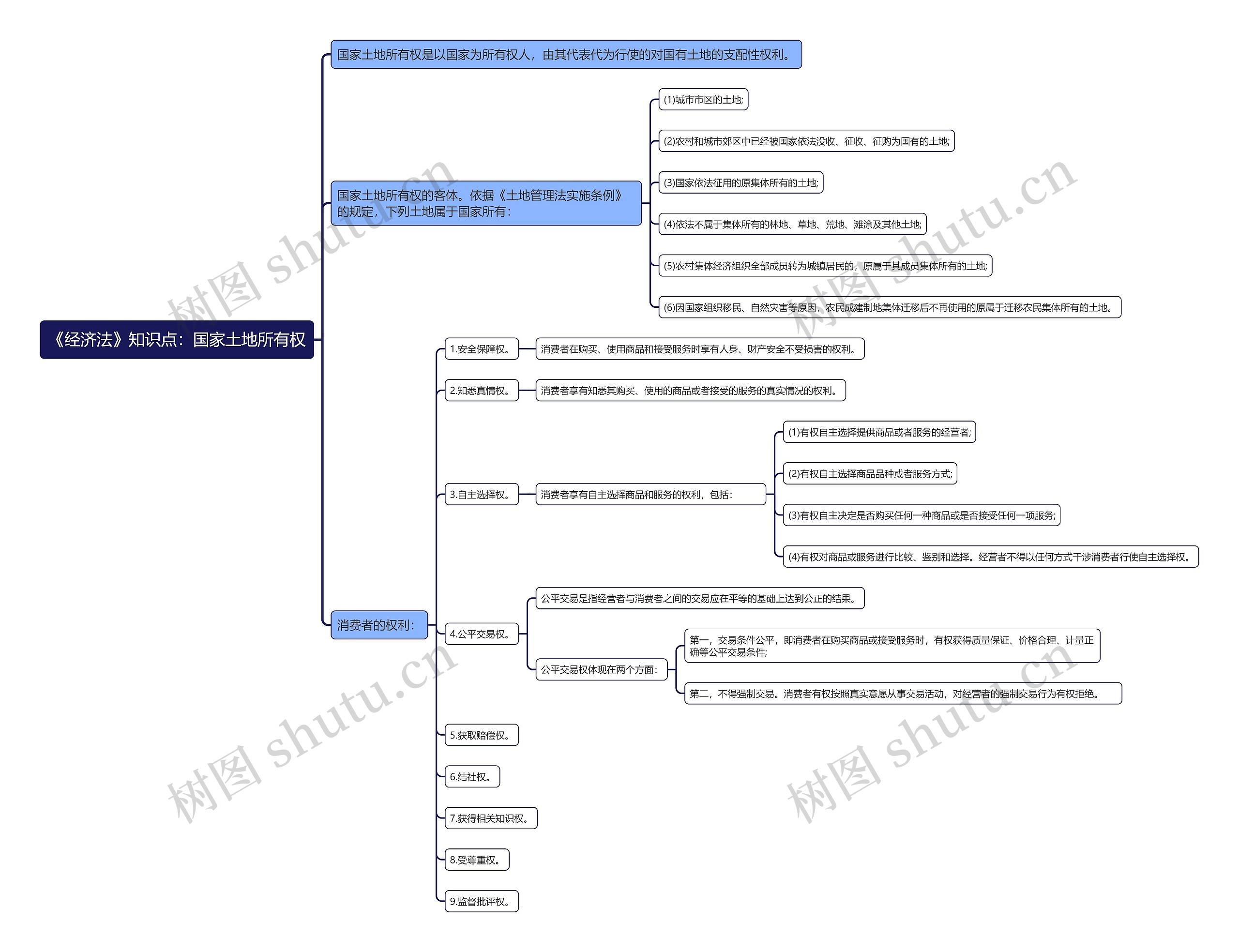 《经济法》知识点：国家土地所有权思维导图