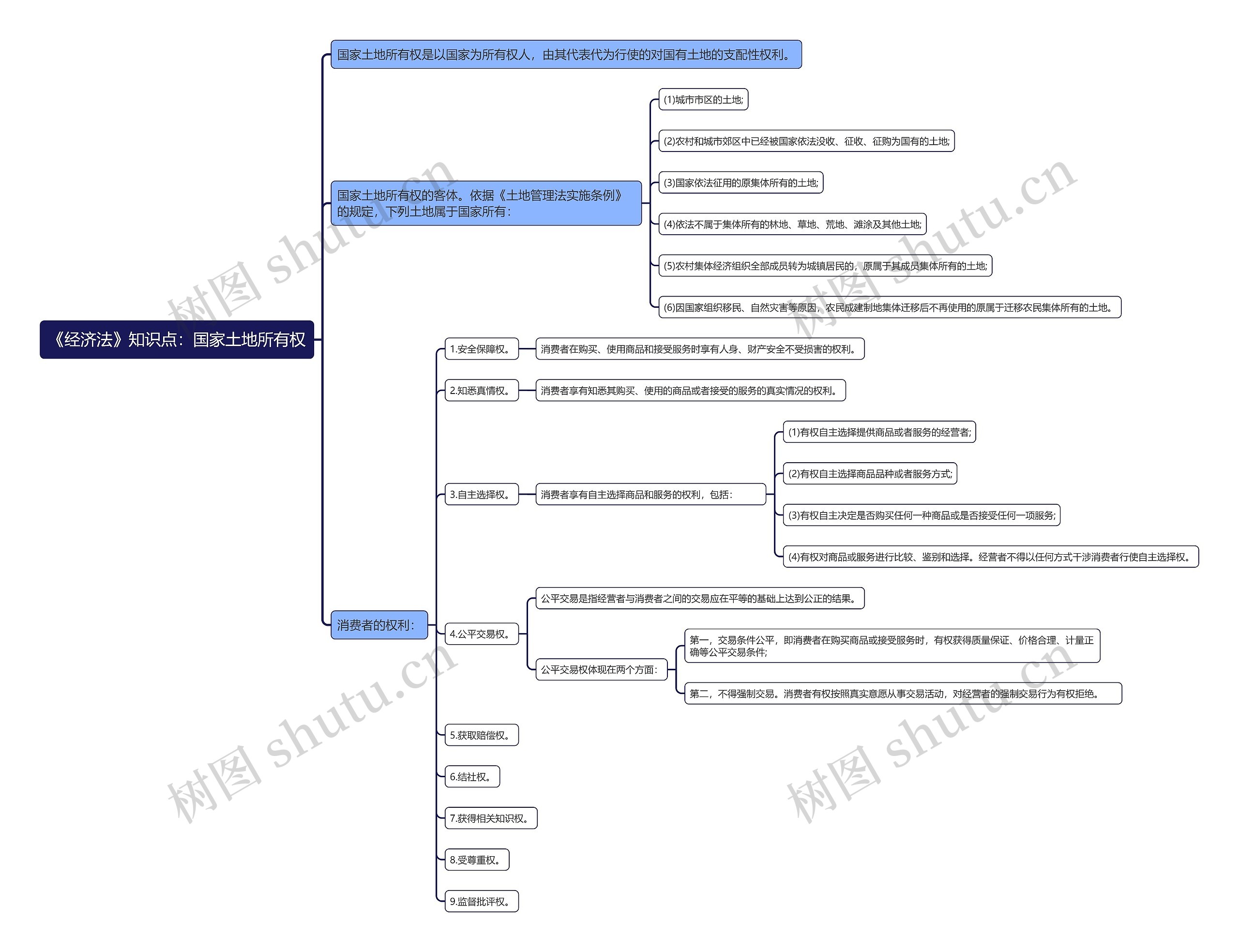 《经济法》知识点:国家土地所有权思维导图高清图 《经济法》知识点:国家土地所有权思维导图