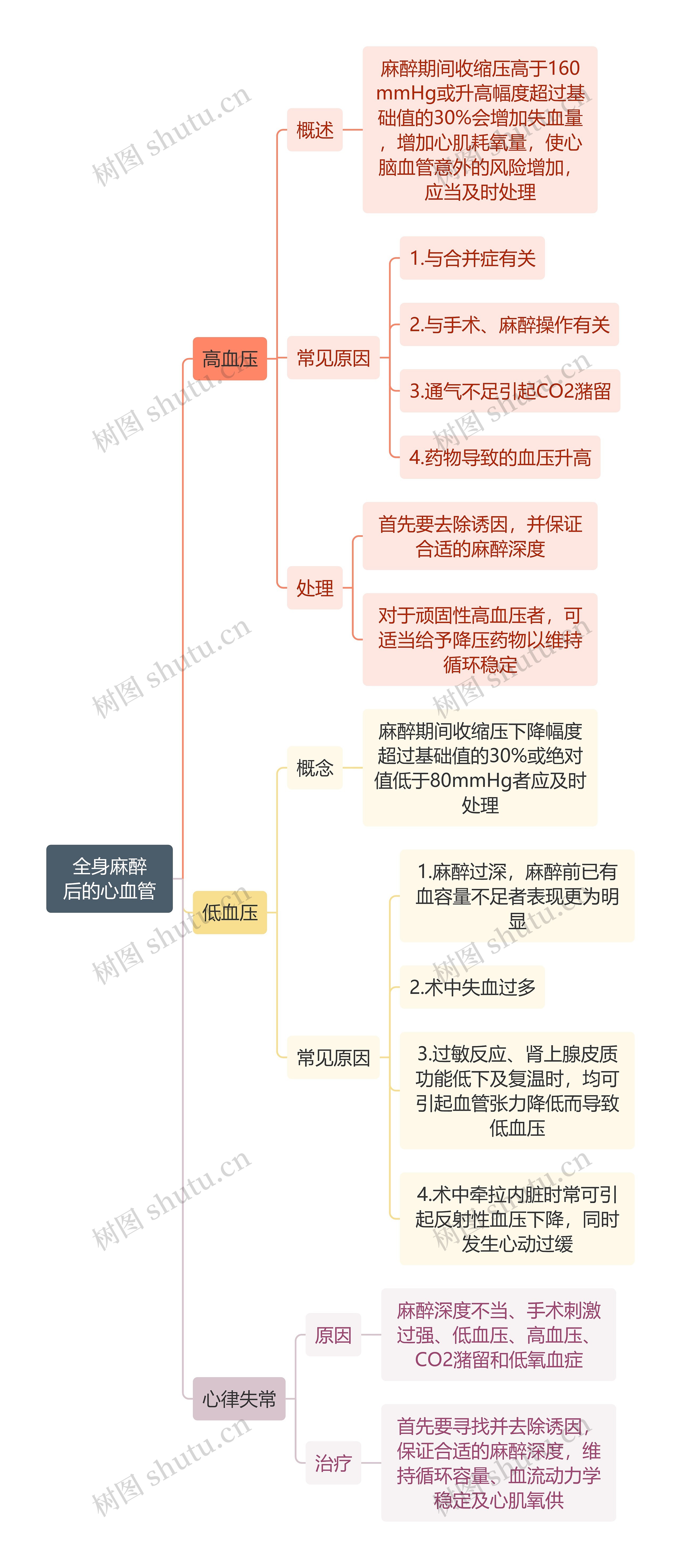 医学知识全身麻醉后的心血管思维导图