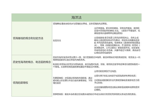 ﻿海洋法的思维导图