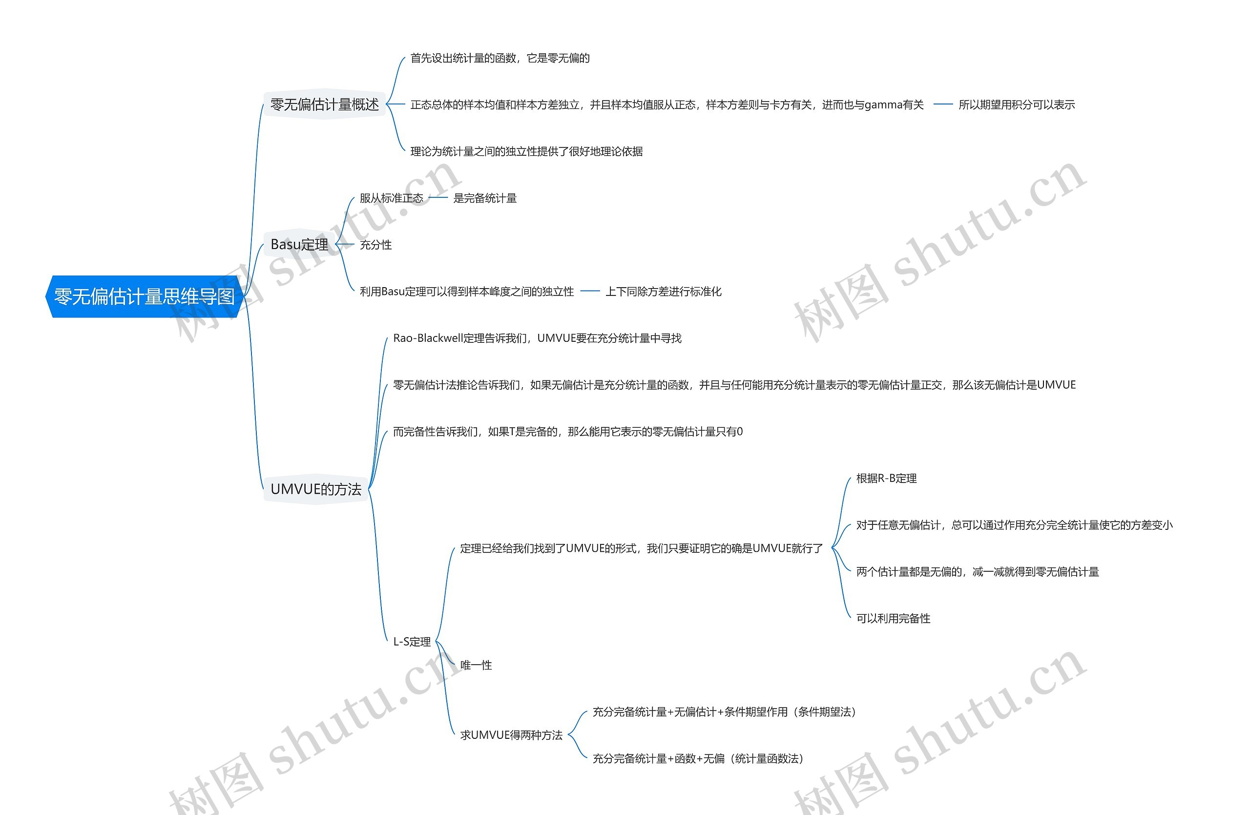 零无偏估计量思维导图
