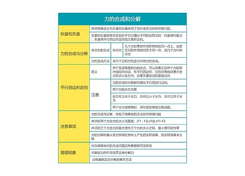 高中物理必修一力的合成和分解思维导图