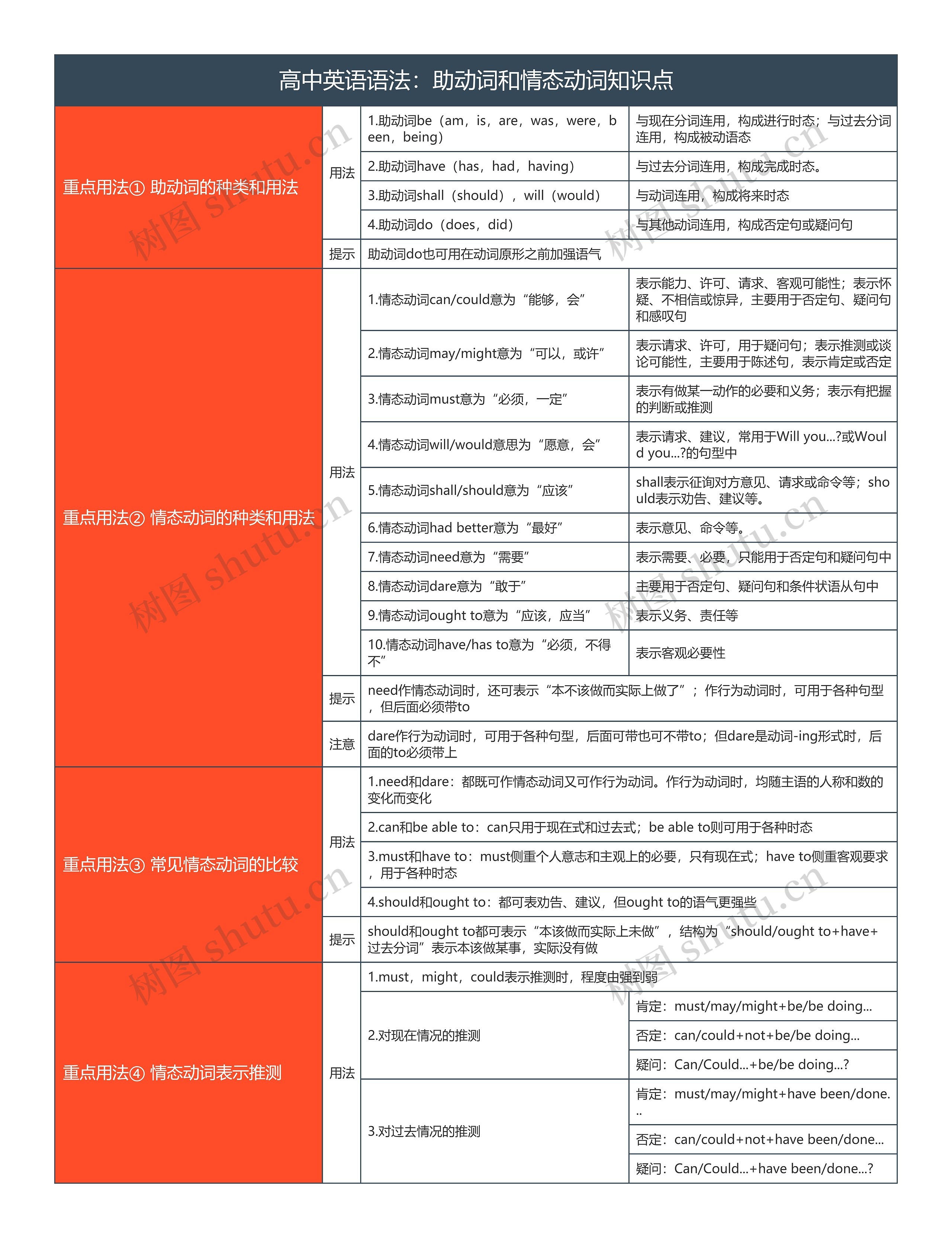 高中英语语法：助动词和情态动词知识点