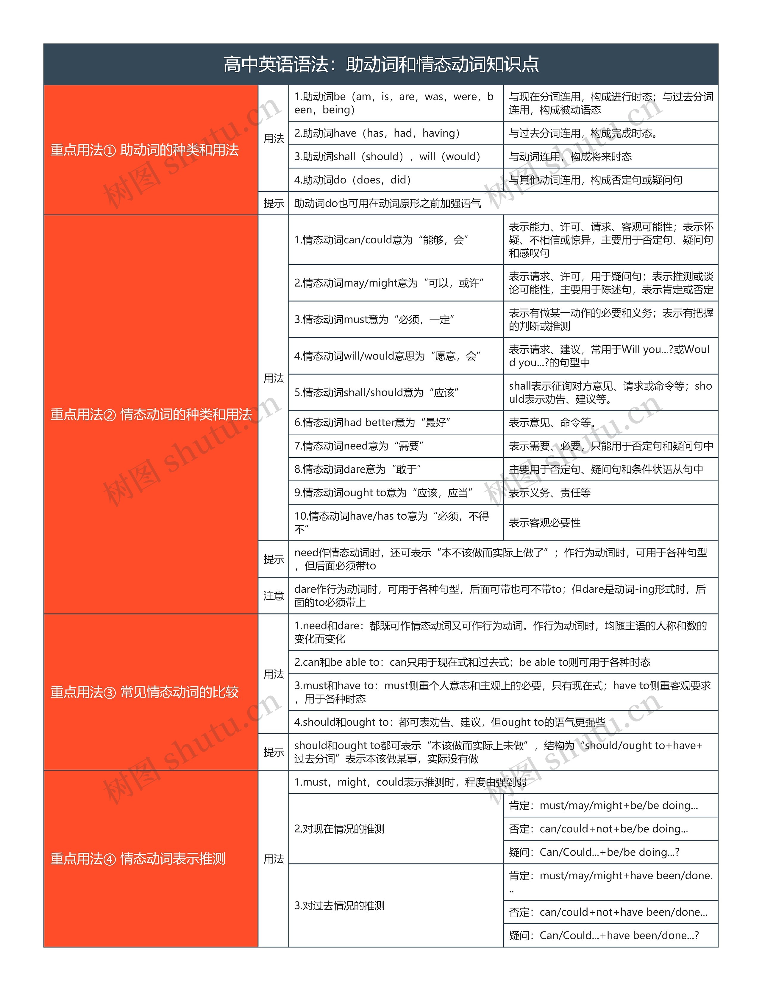 高中英语语法：助动词和情态动词知识点思维导图