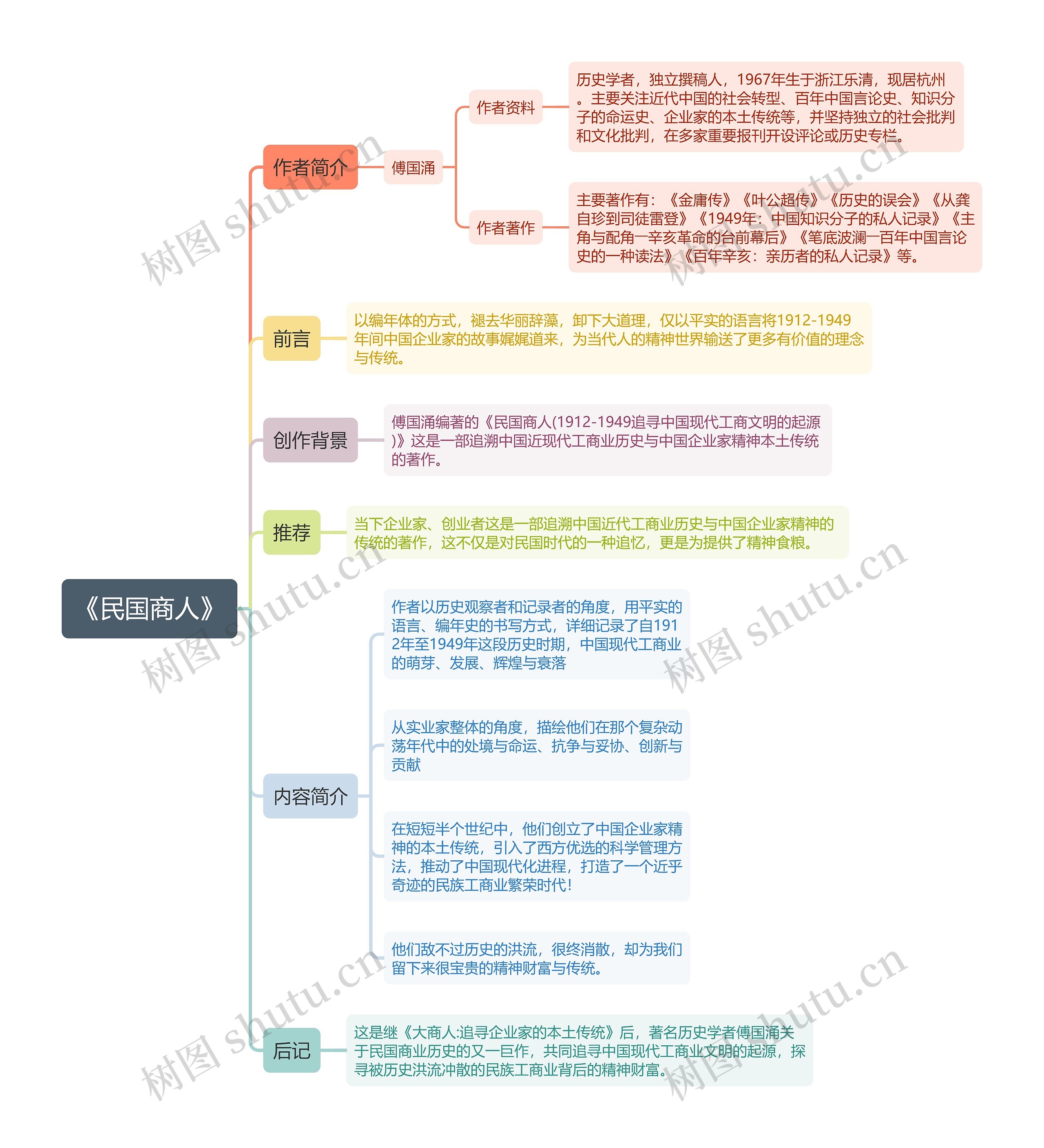 《民国商人》思维导图