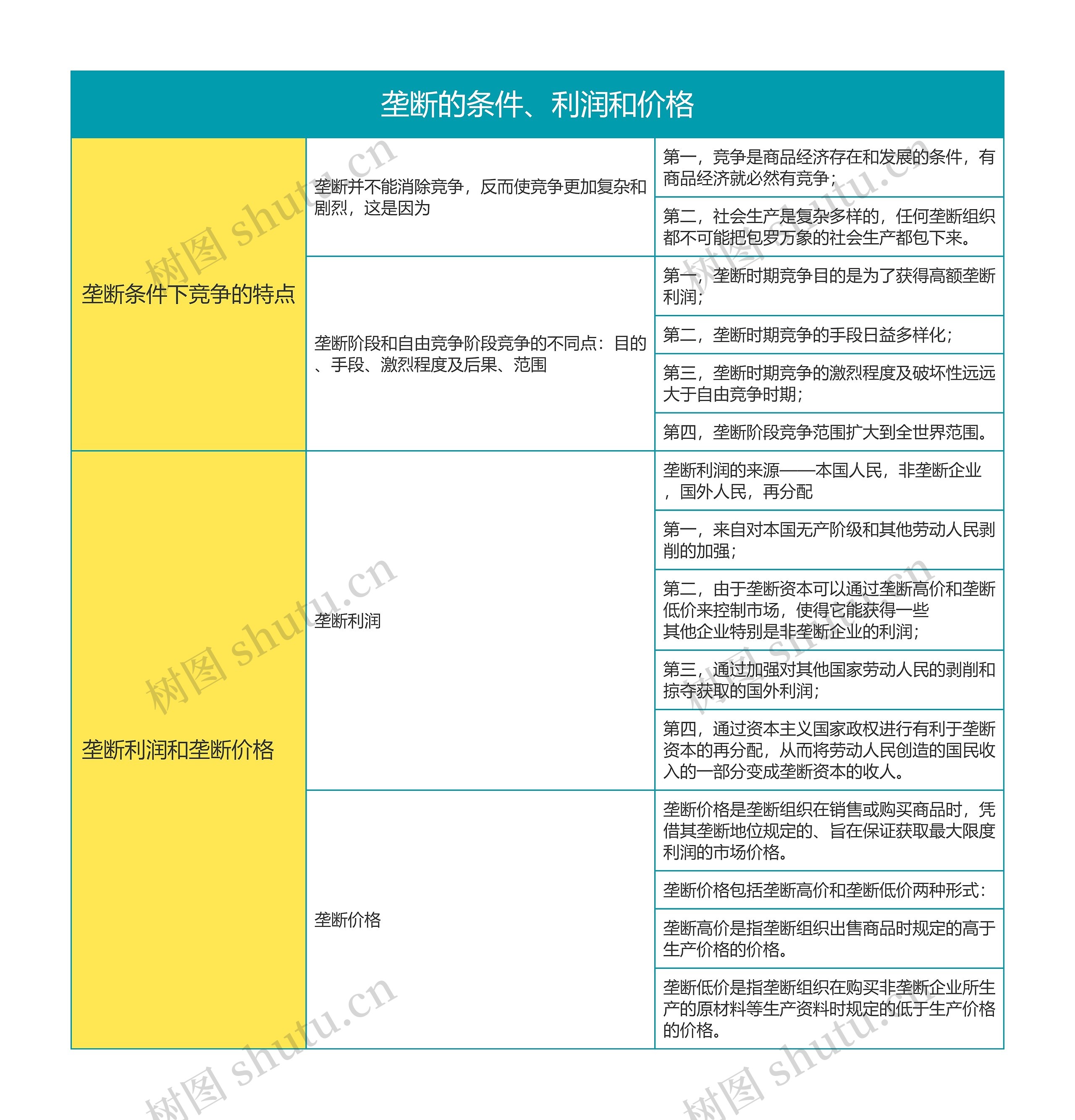 马克思主义基本原理垄断的条件、利润和价格思维导图