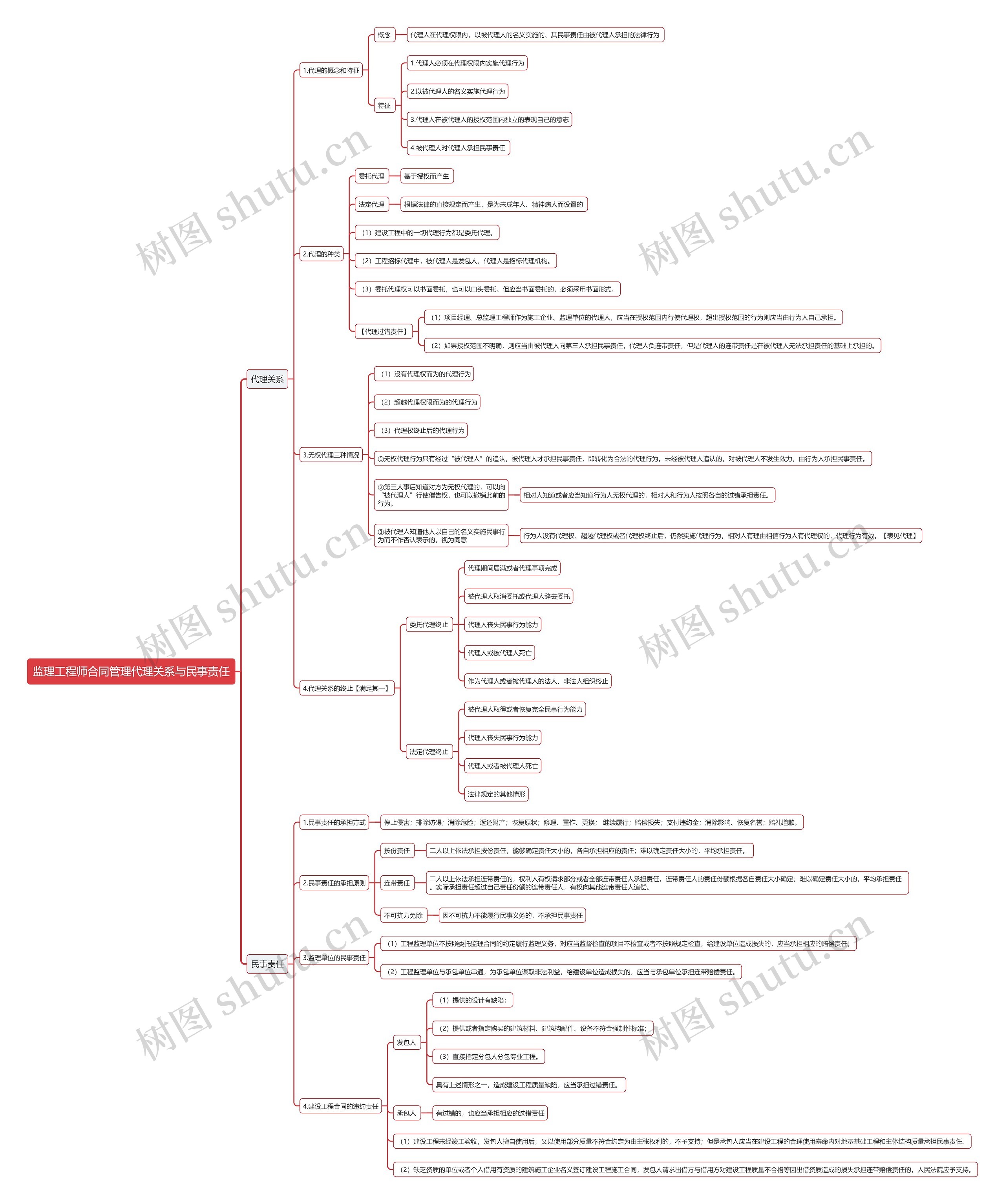 监理工程师合同管理代理关系与民事责任思维导图