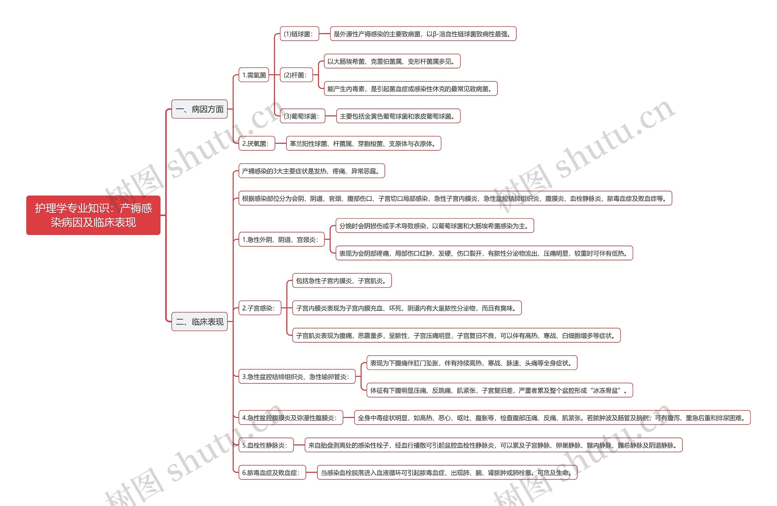 护理学专业知识：产褥感染病因及临床表现思维导图