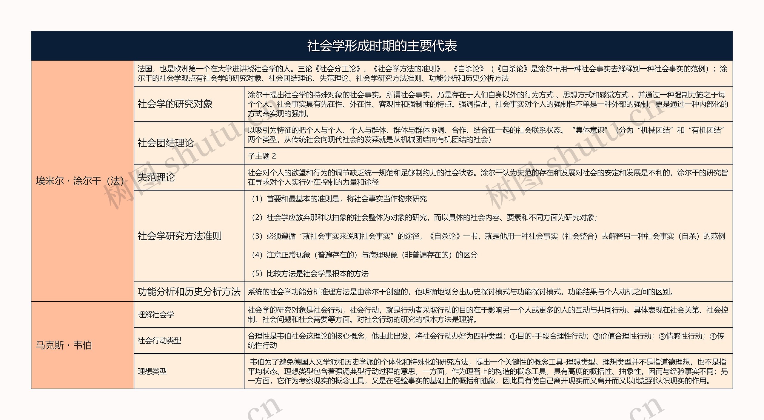 人力资源管理  社会学形成时期的主要代表思维导图