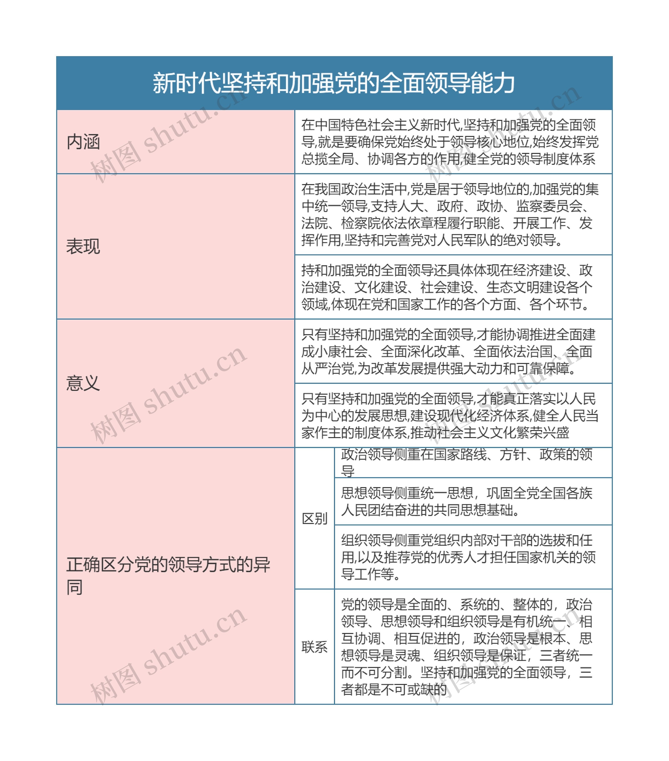 部编版政治必修三第一单元新时代坚持和加强党的全面领导能力思维导图