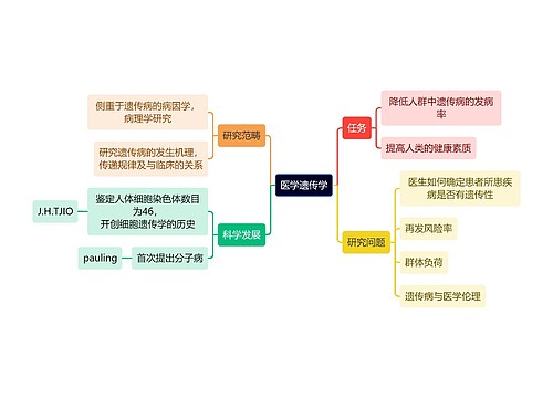 医学知识医学遗传学思维导图