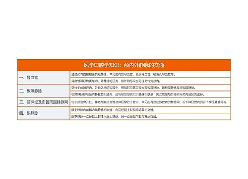 医学口腔学知识：颅内外静脉的交通思维导图